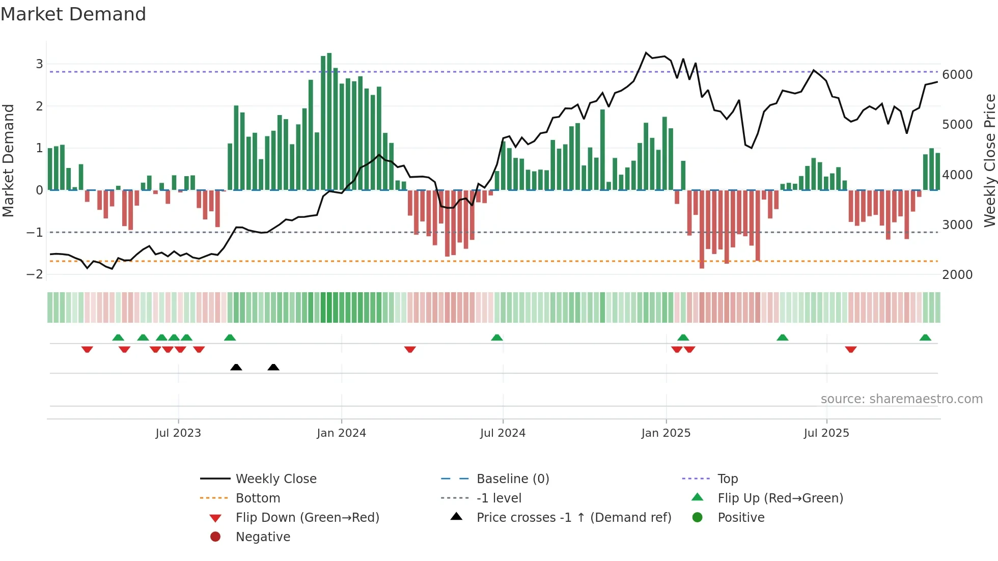 PERSISTENT weekly Market Demand chart