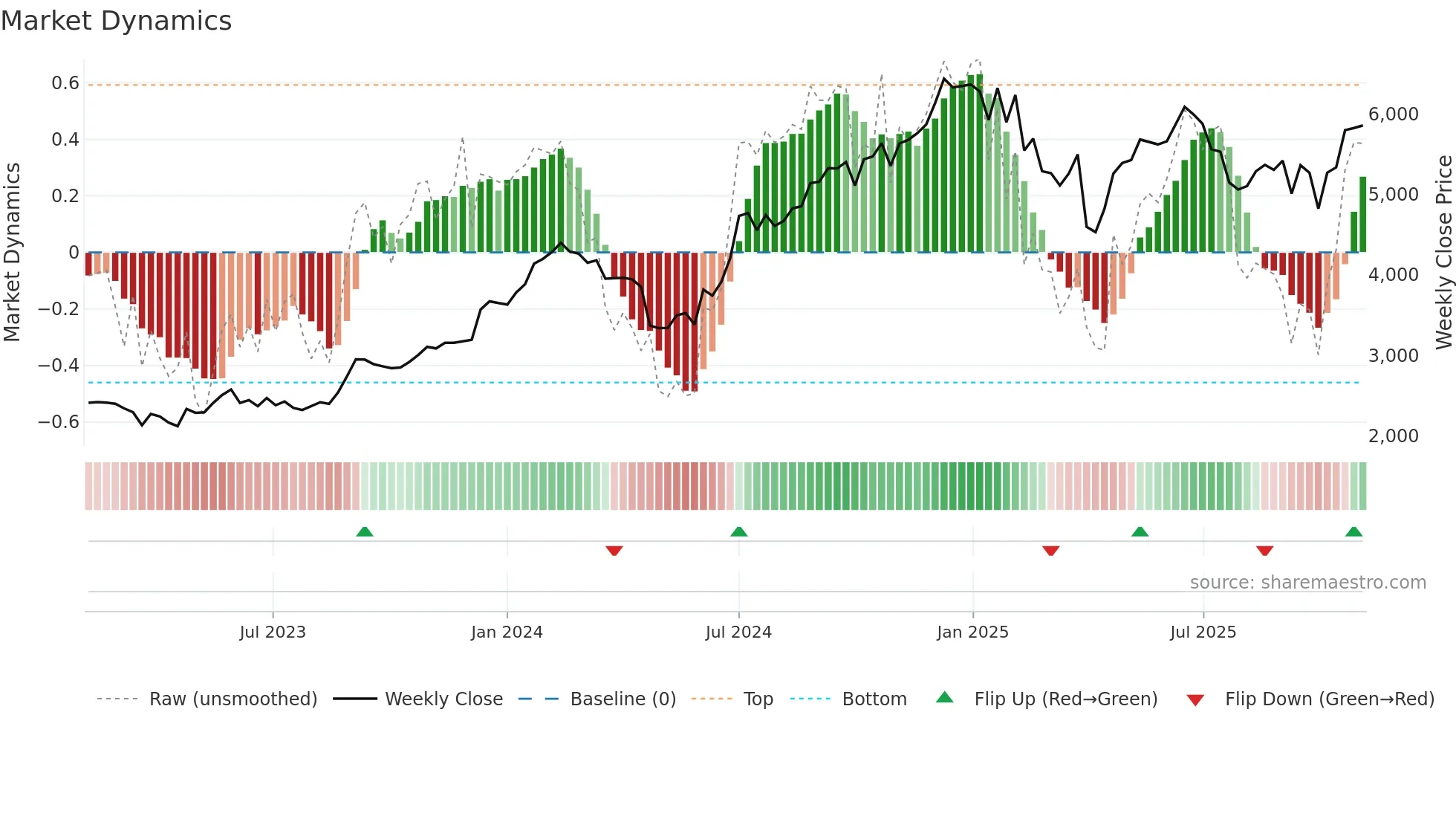 PERSISTENT weekly Market Dynamics chart