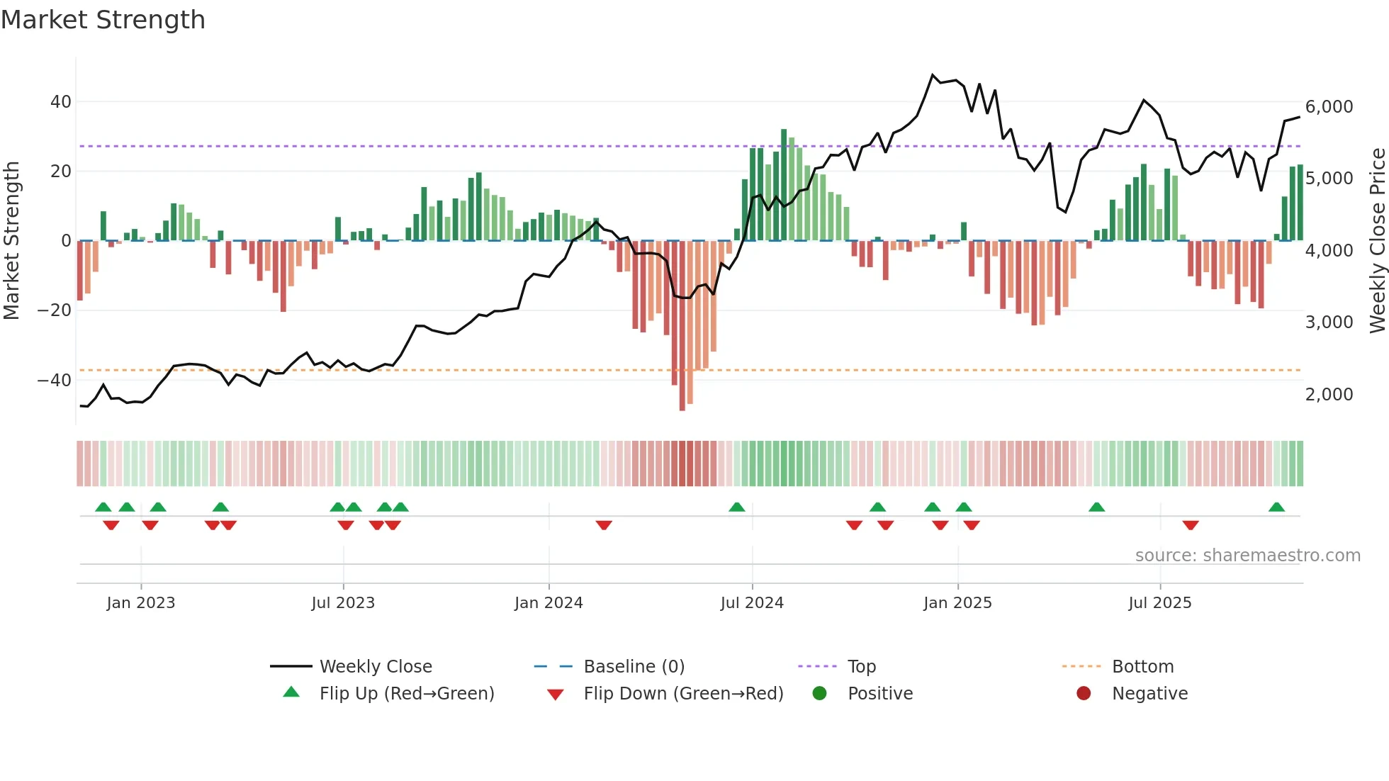 PERSISTENT weekly Market Strength chart