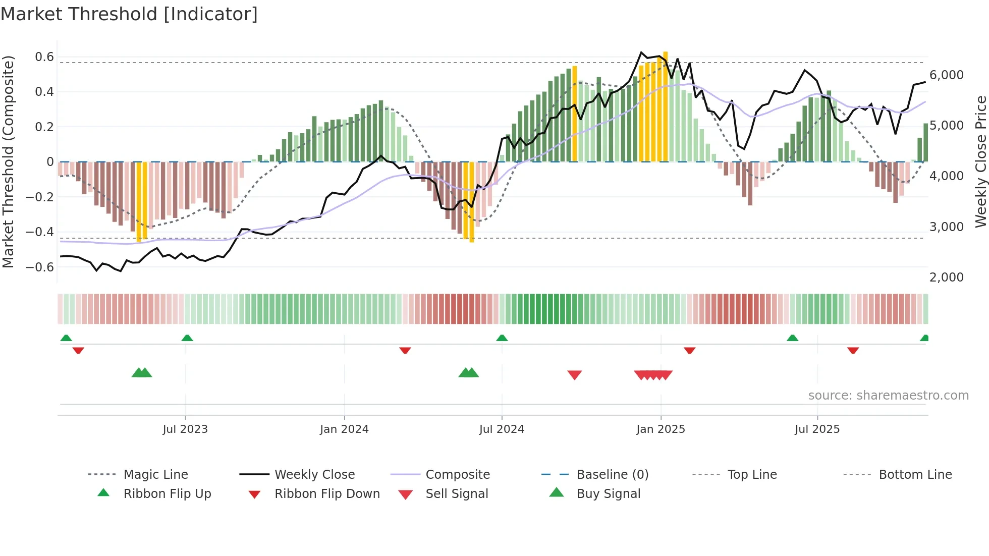 PERSISTENT weekly Market Threshold chart