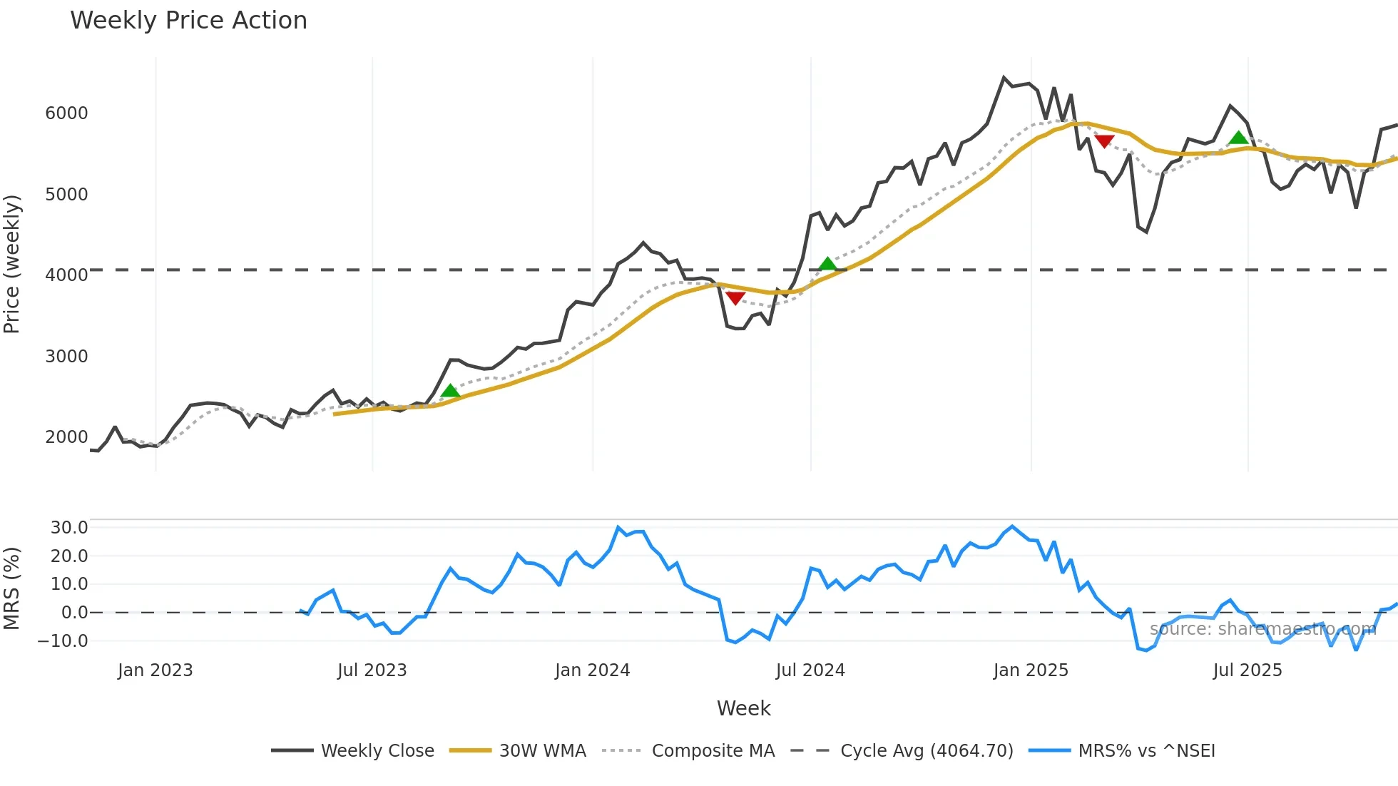 PERSISTENT weekly Price Action chart, closing 2025-10-27
