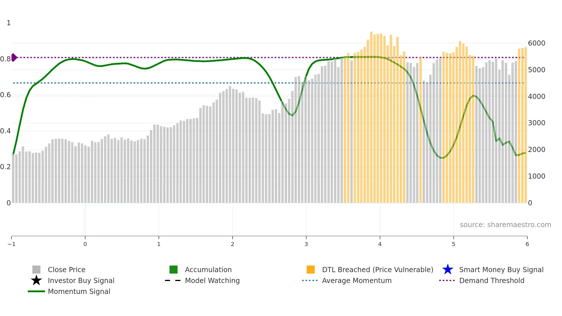 PERSISTENT weekly Smart Money chart
