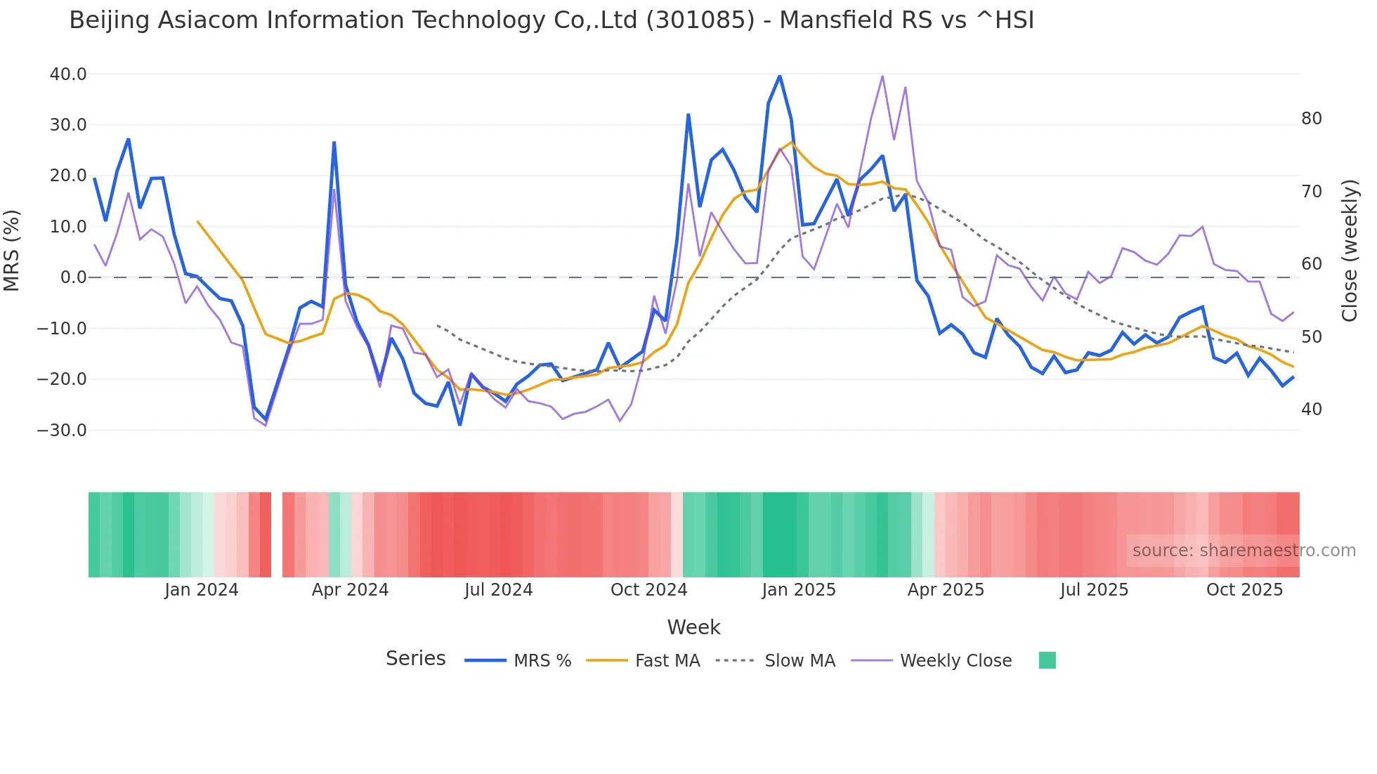 301085 Mansfield Relative Strength chart