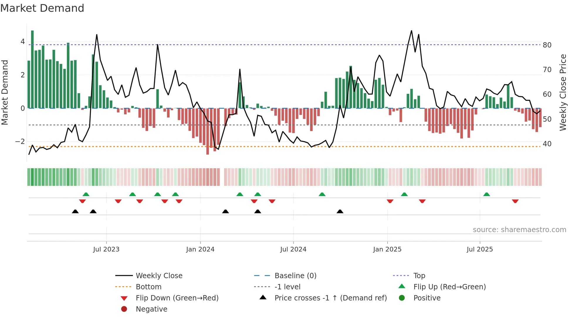 301085 weekly Market Demand chart
