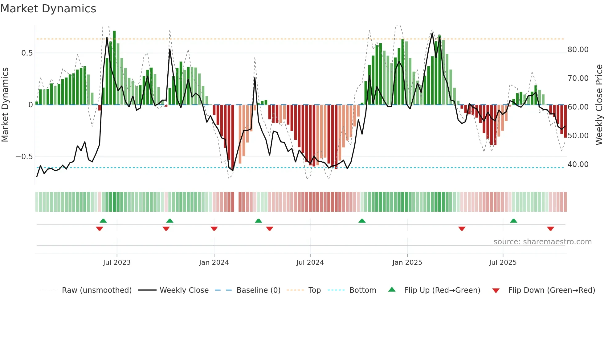 301085 weekly Market Dynamics chart
