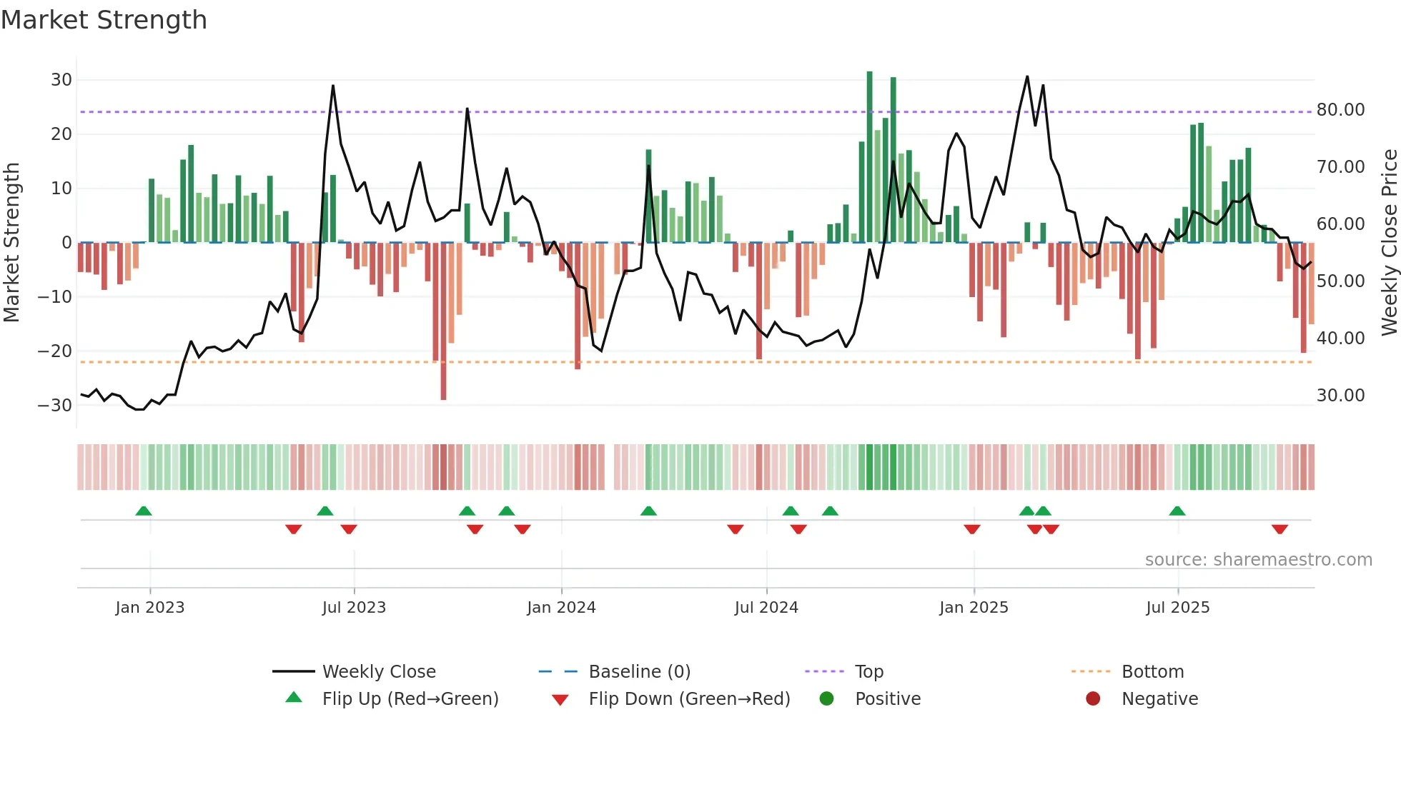 301085 weekly Market Strength chart