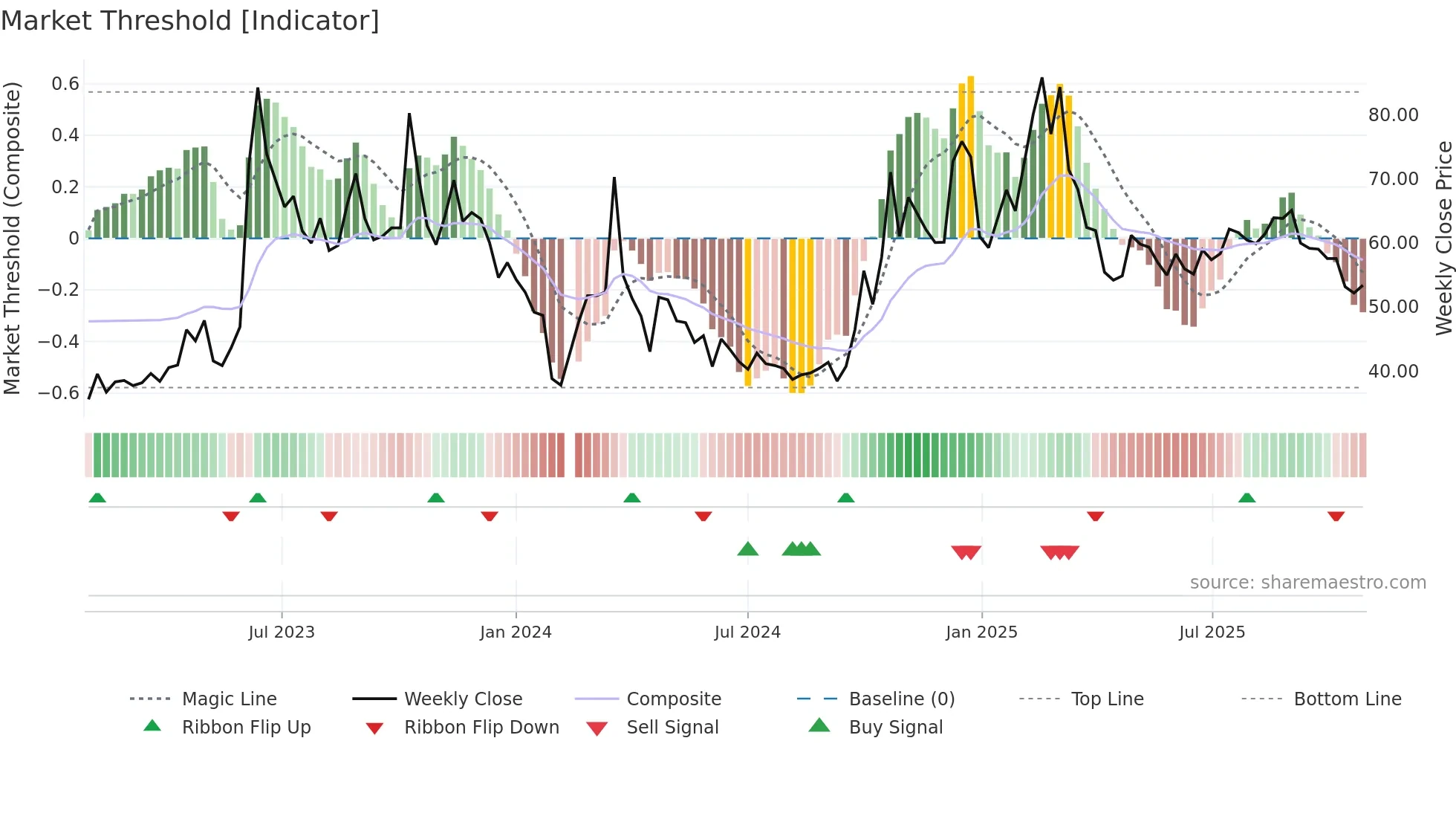 301085 weekly Market Threshold chart