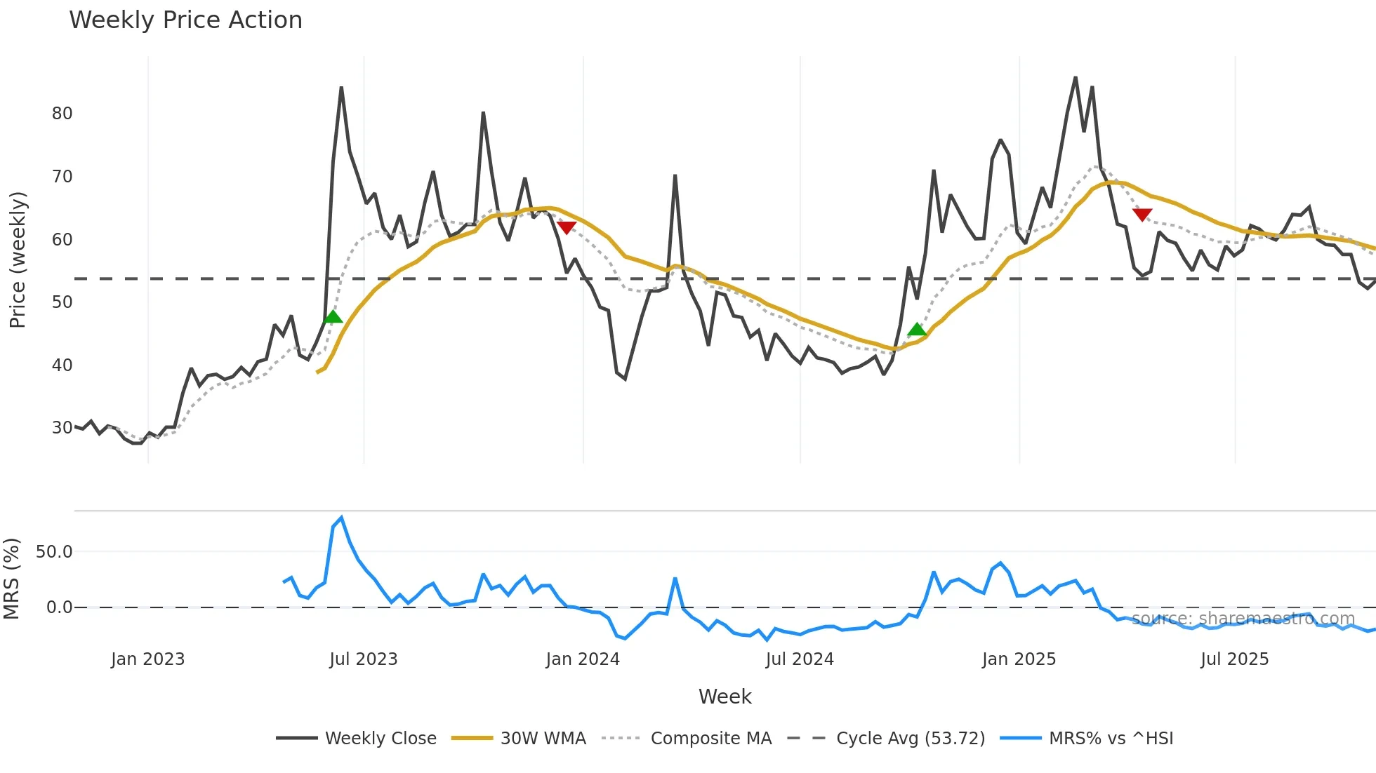 301085 weekly Price Action chart, closing 2025-10-27