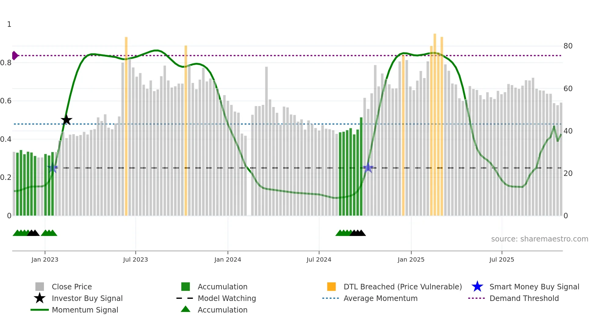 301085 weekly Smart Money chart