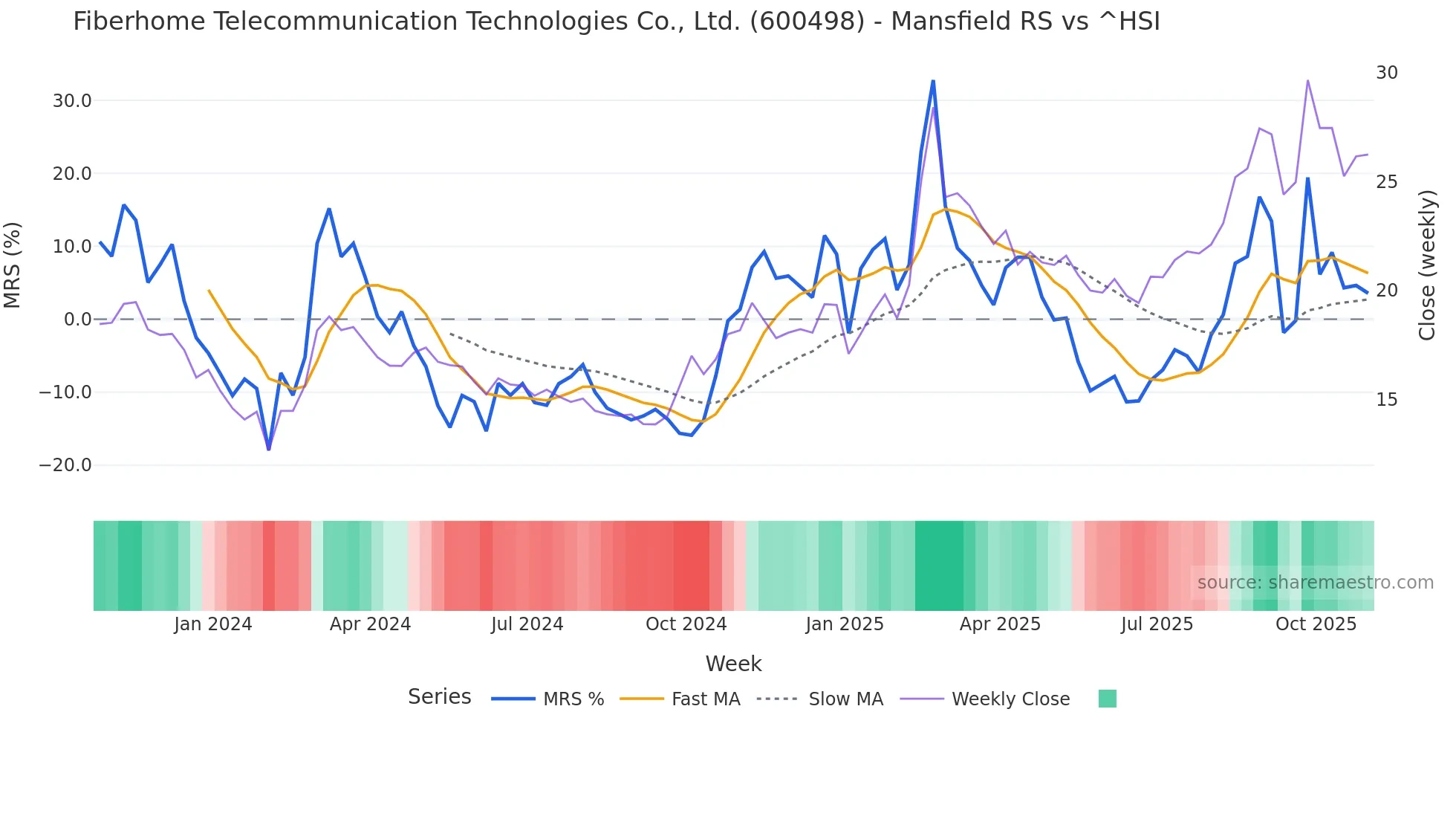 600498 Mansfield Relative Strength chart