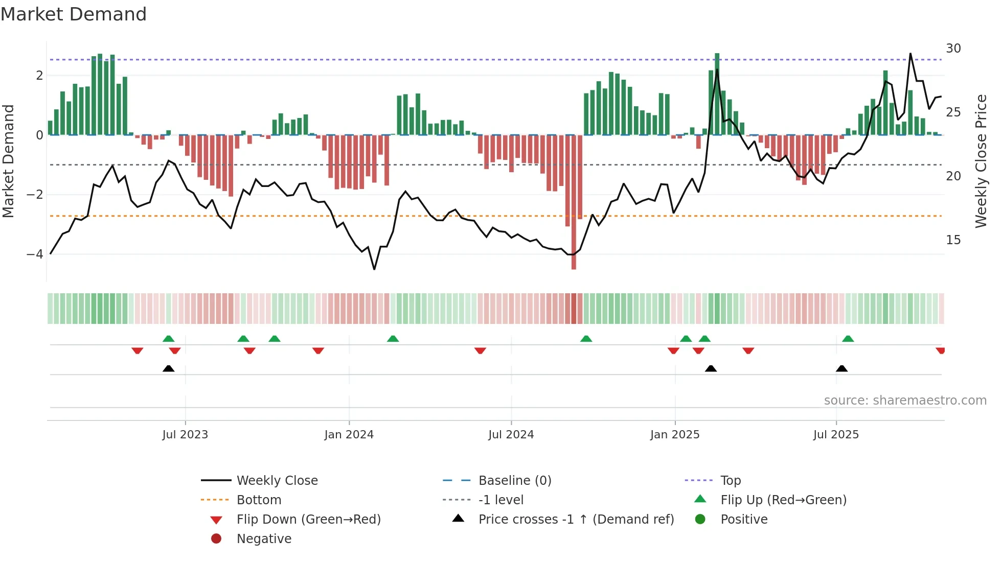 600498 weekly Market Demand chart
