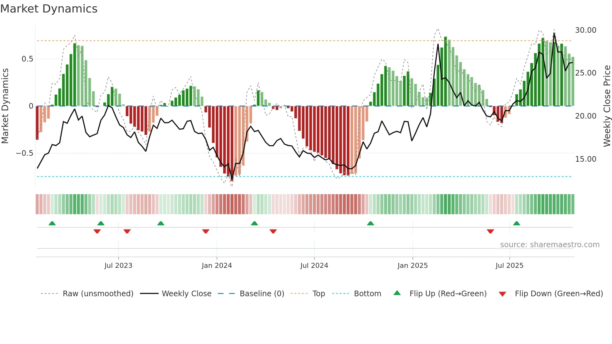 600498 weekly Market Dynamics chart