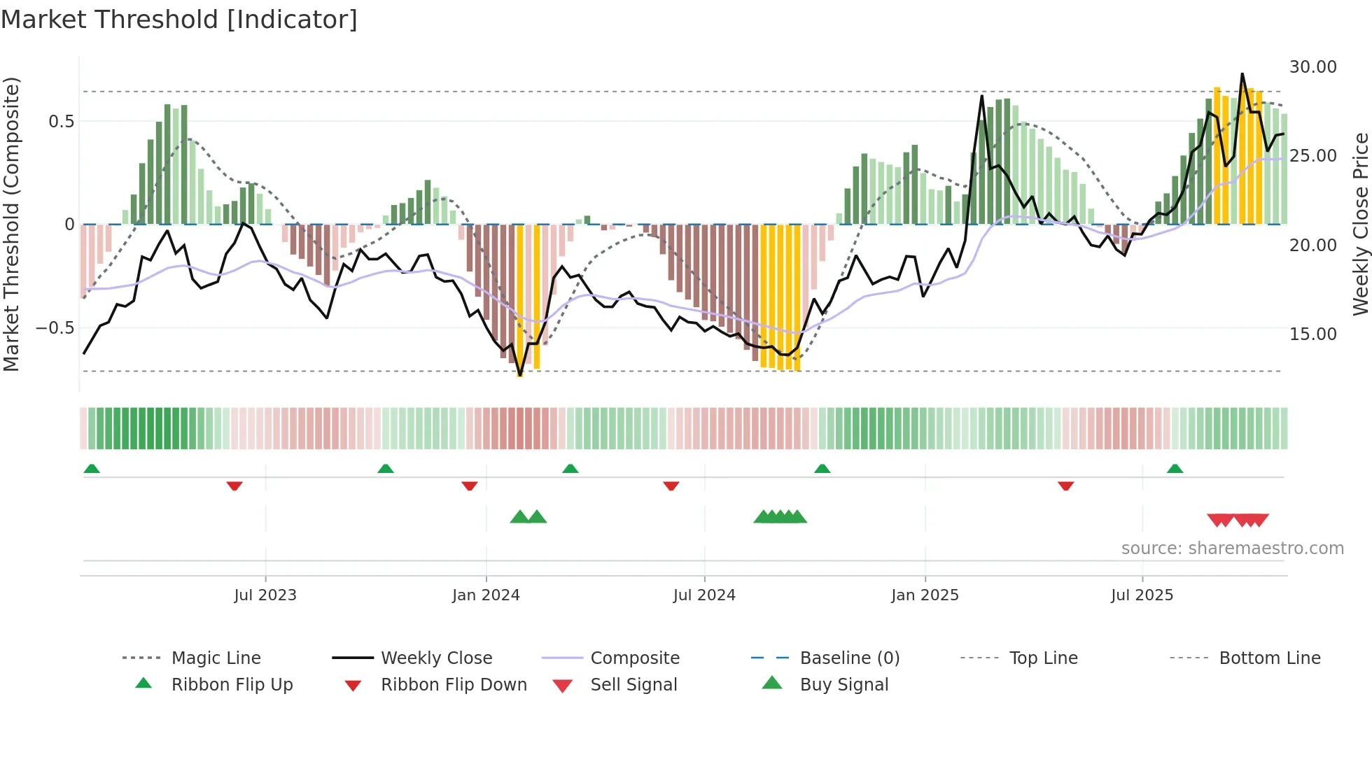 600498 weekly Market Threshold chart