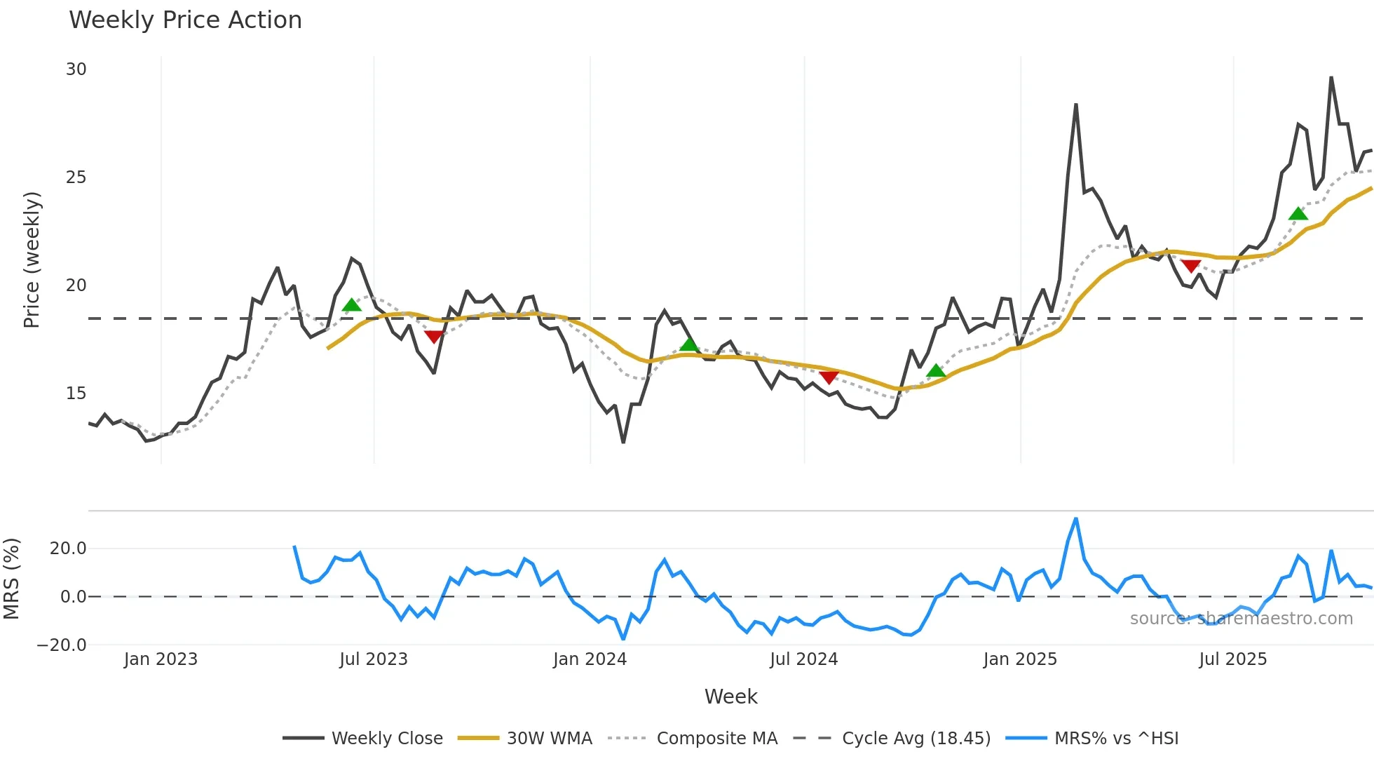 600498 weekly Price Action chart, closing 2025-10-27