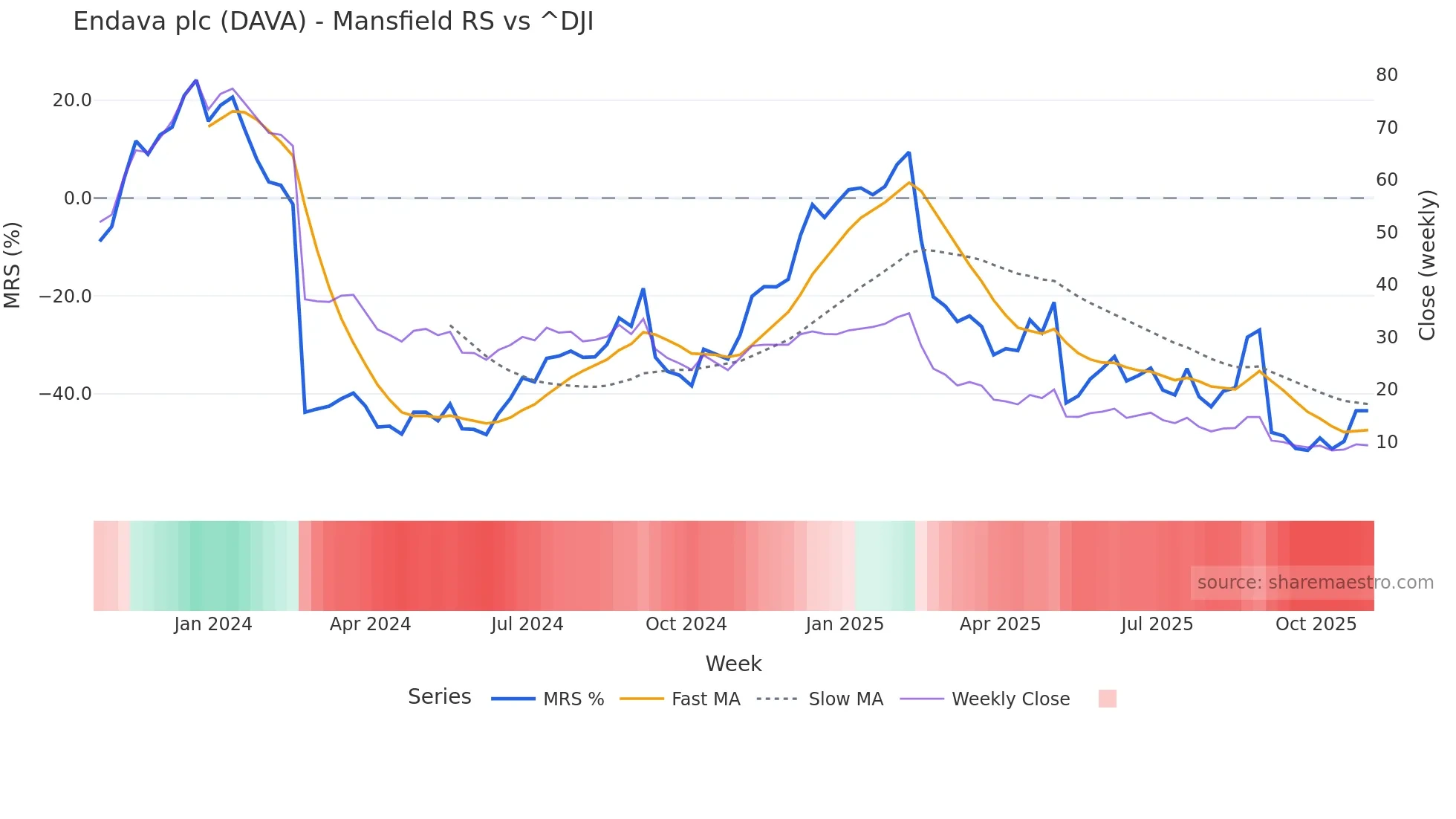 DAVA Mansfield Relative Strength chart