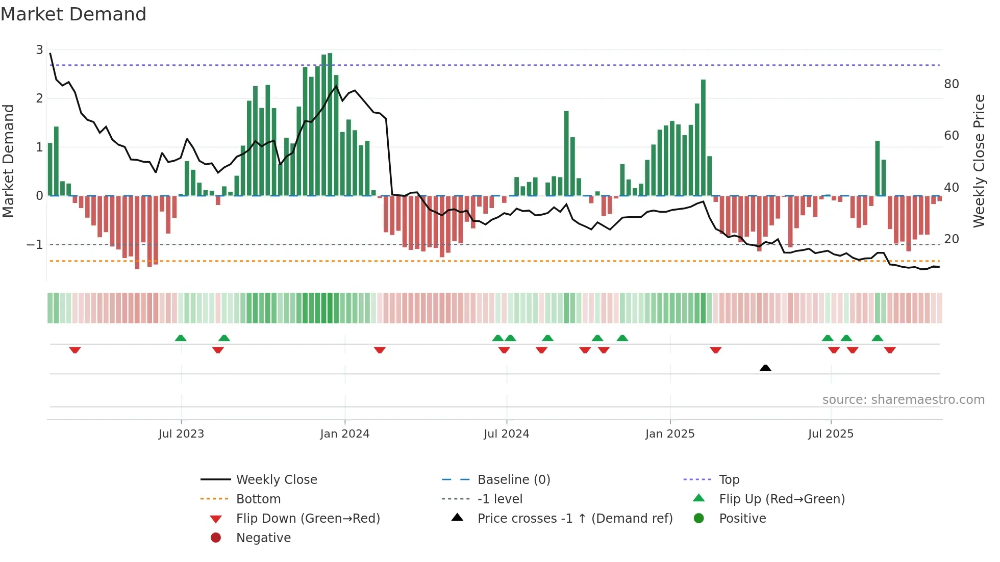 DAVA weekly Market Demand chart
