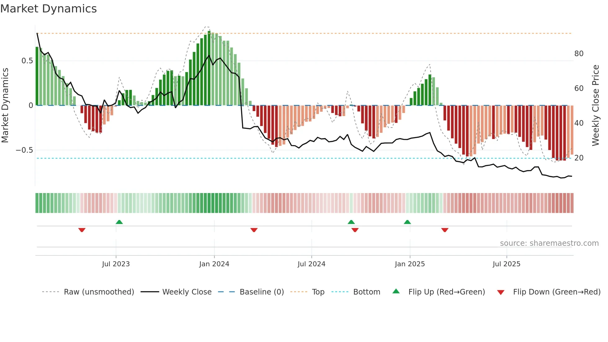DAVA weekly Market Dynamics chart