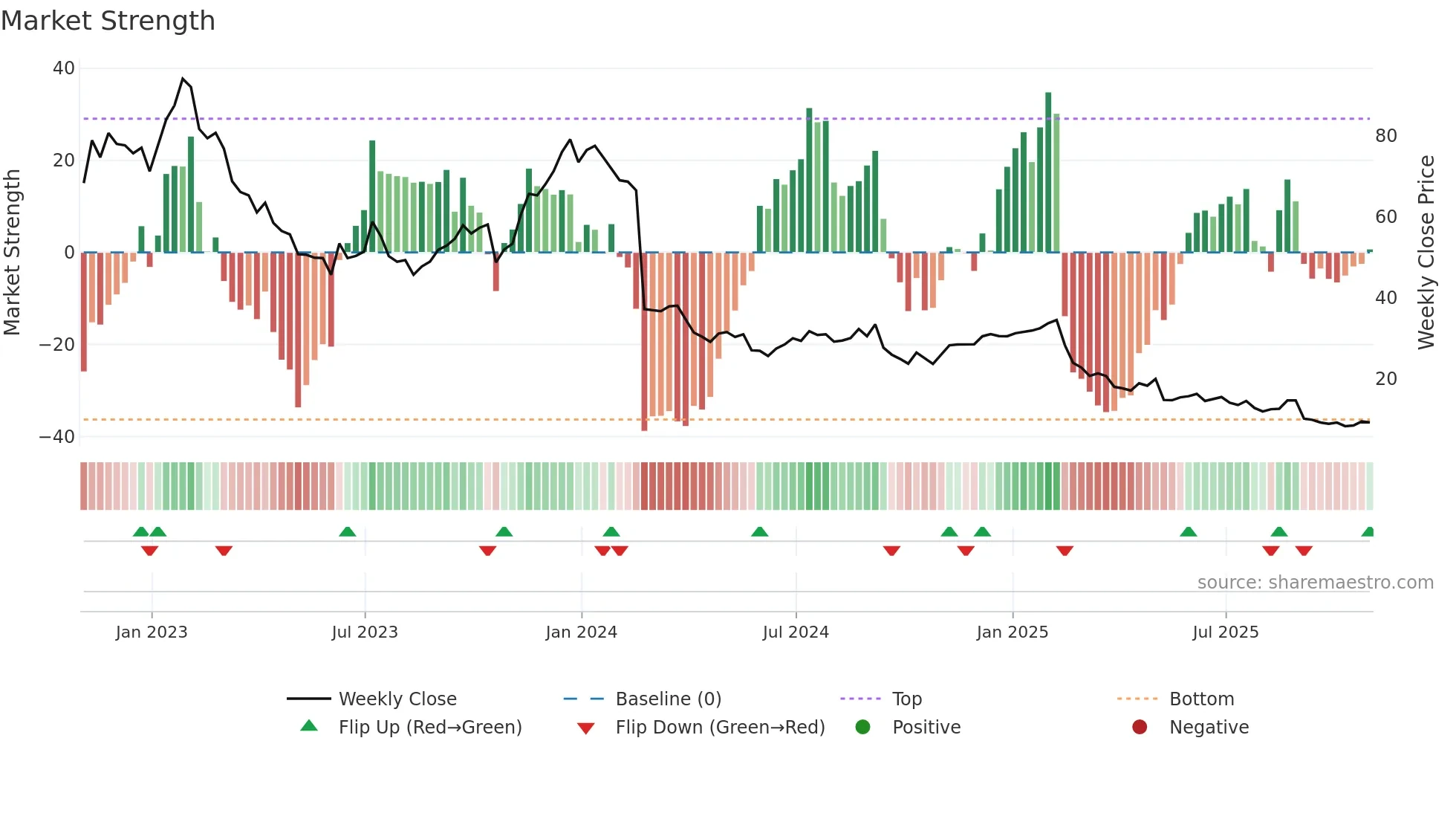DAVA weekly Market Strength chart
