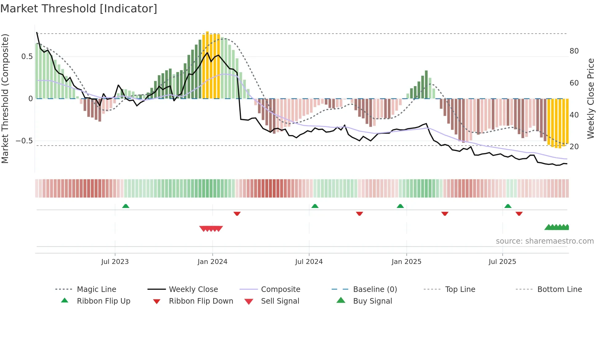 DAVA weekly Market Threshold chart