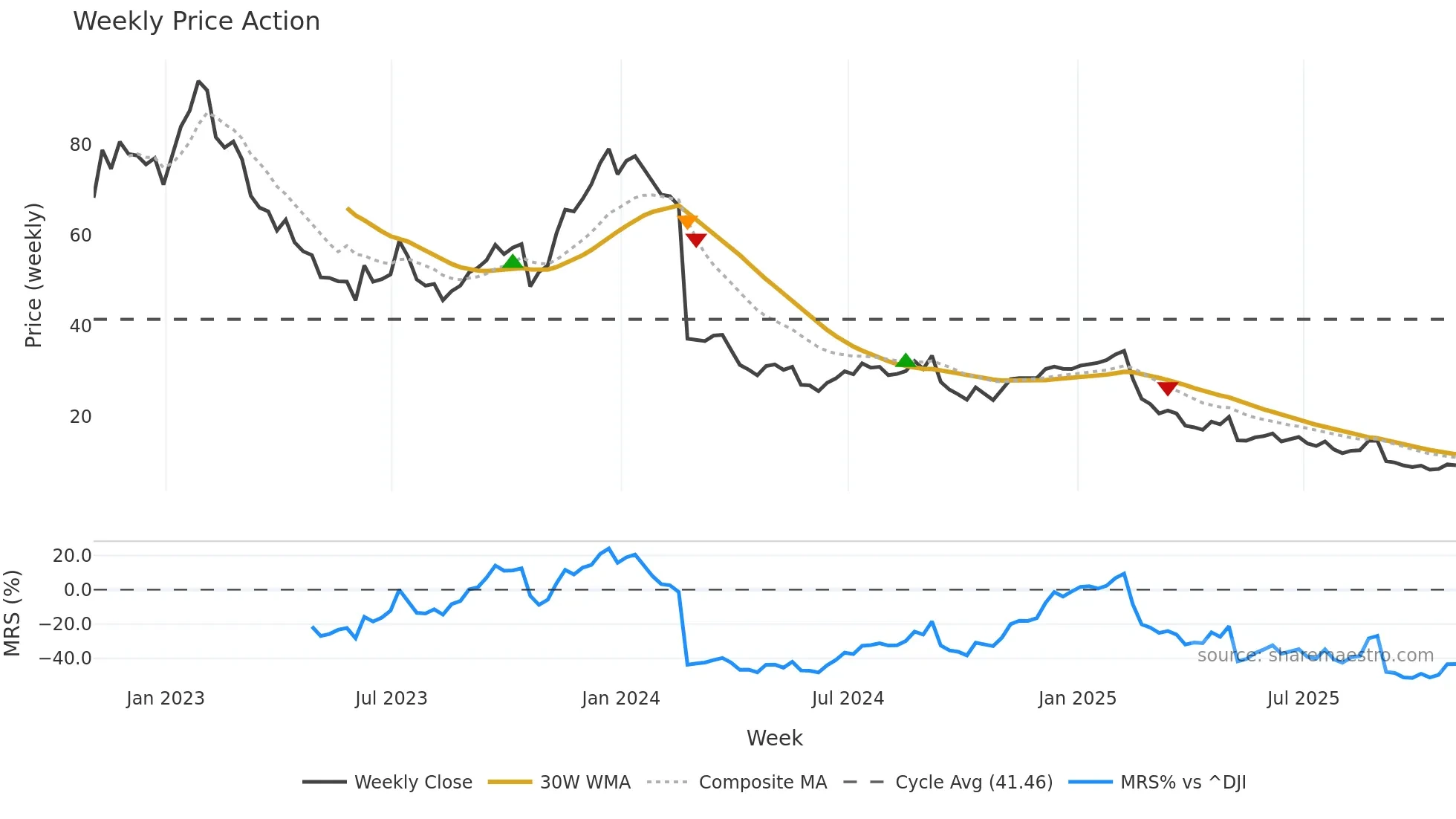 DAVA weekly Price Action chart, closing 2025-10-31