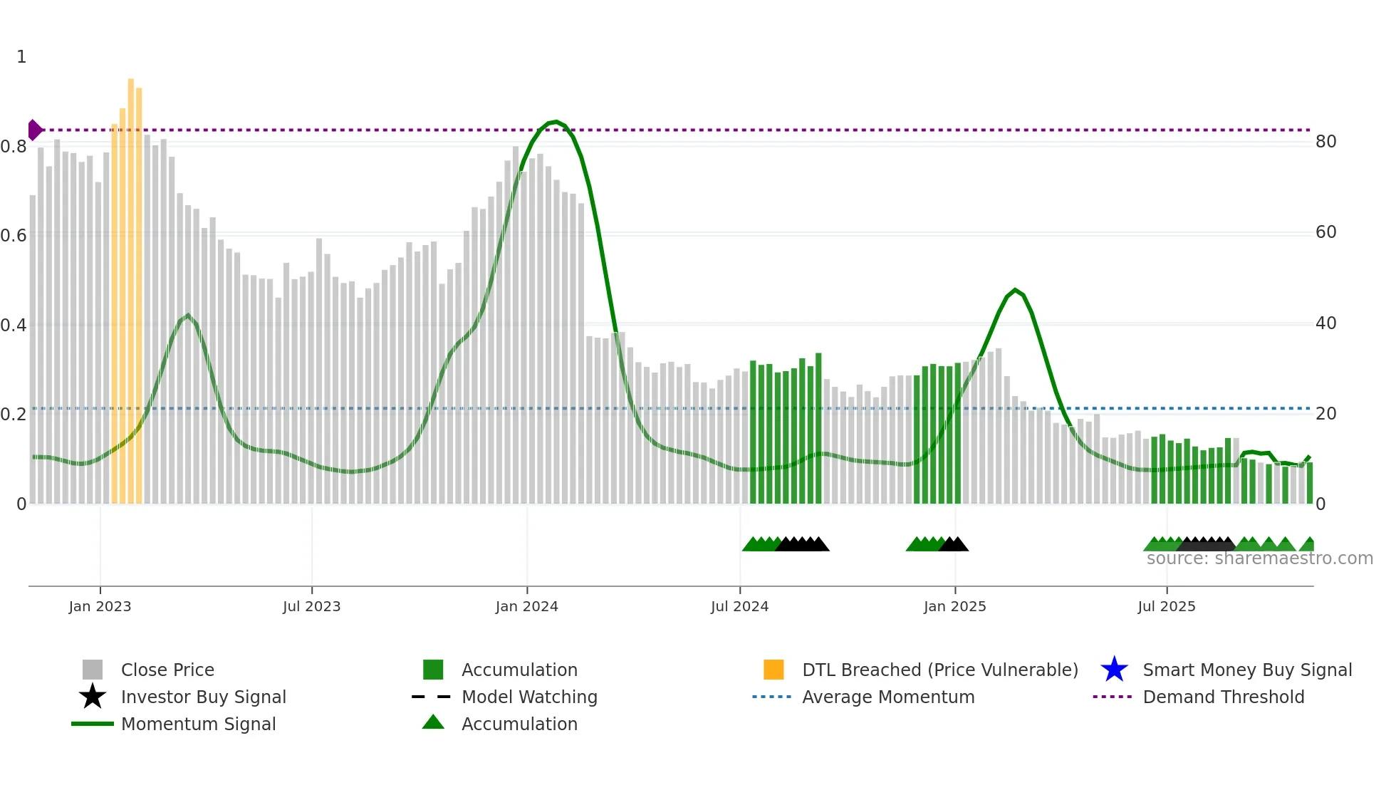 DAVA weekly Smart Money chart