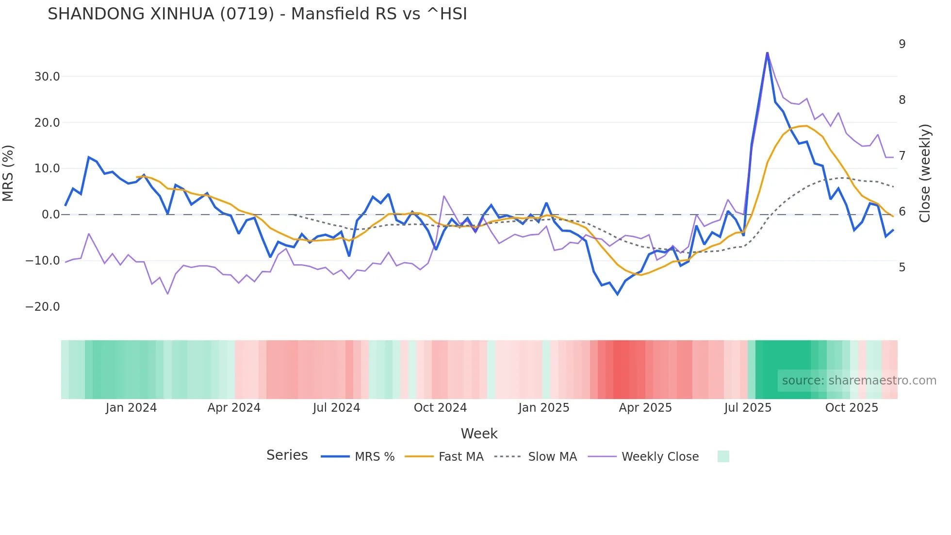 0719 Mansfield Relative Strength chart