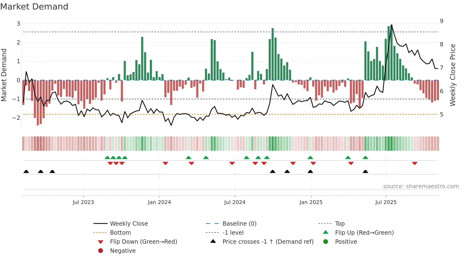 0719 weekly Market Demand chart