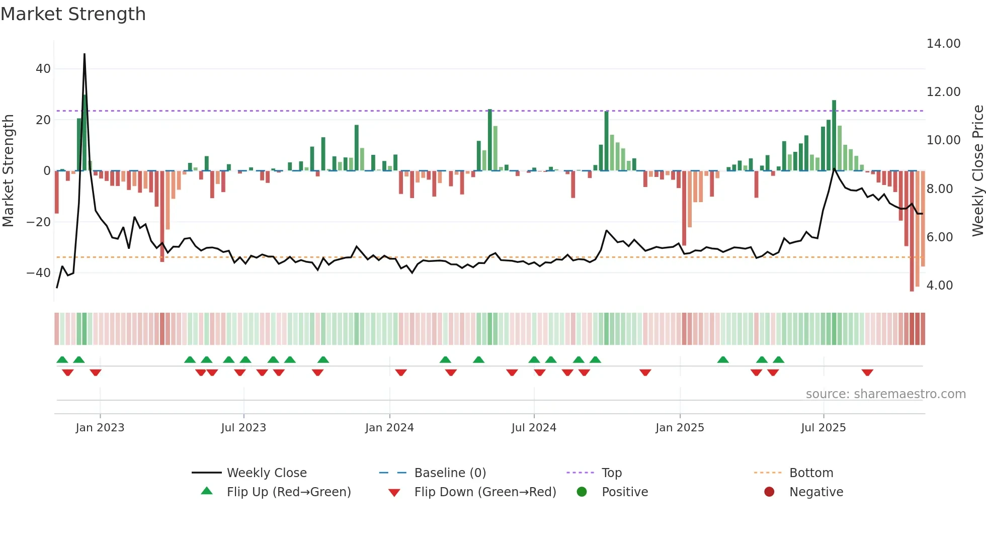 0719 weekly Market Strength chart