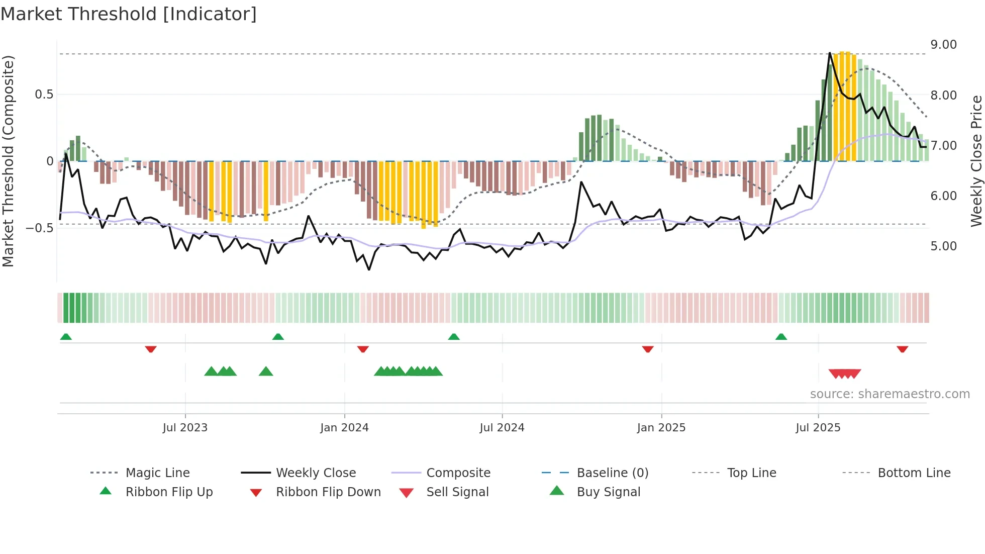 0719 weekly Market Threshold chart