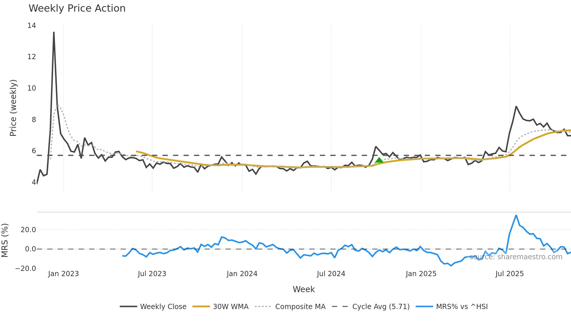 0719 weekly Price Action chart, closing 2025-11-03