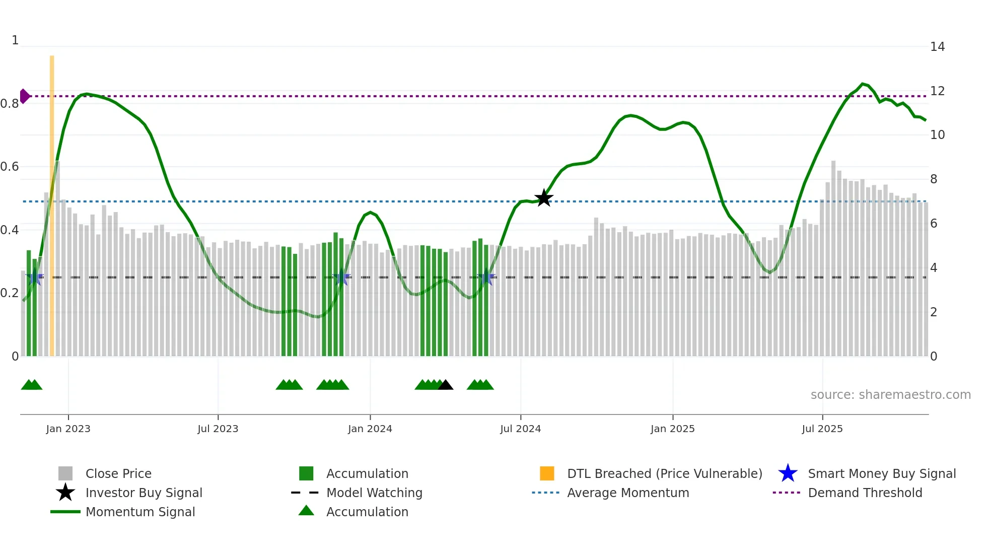 0719 weekly Smart Money chart