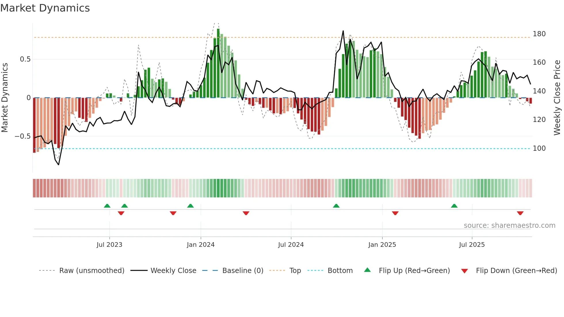 AHLEAST weekly Market Dynamics chart