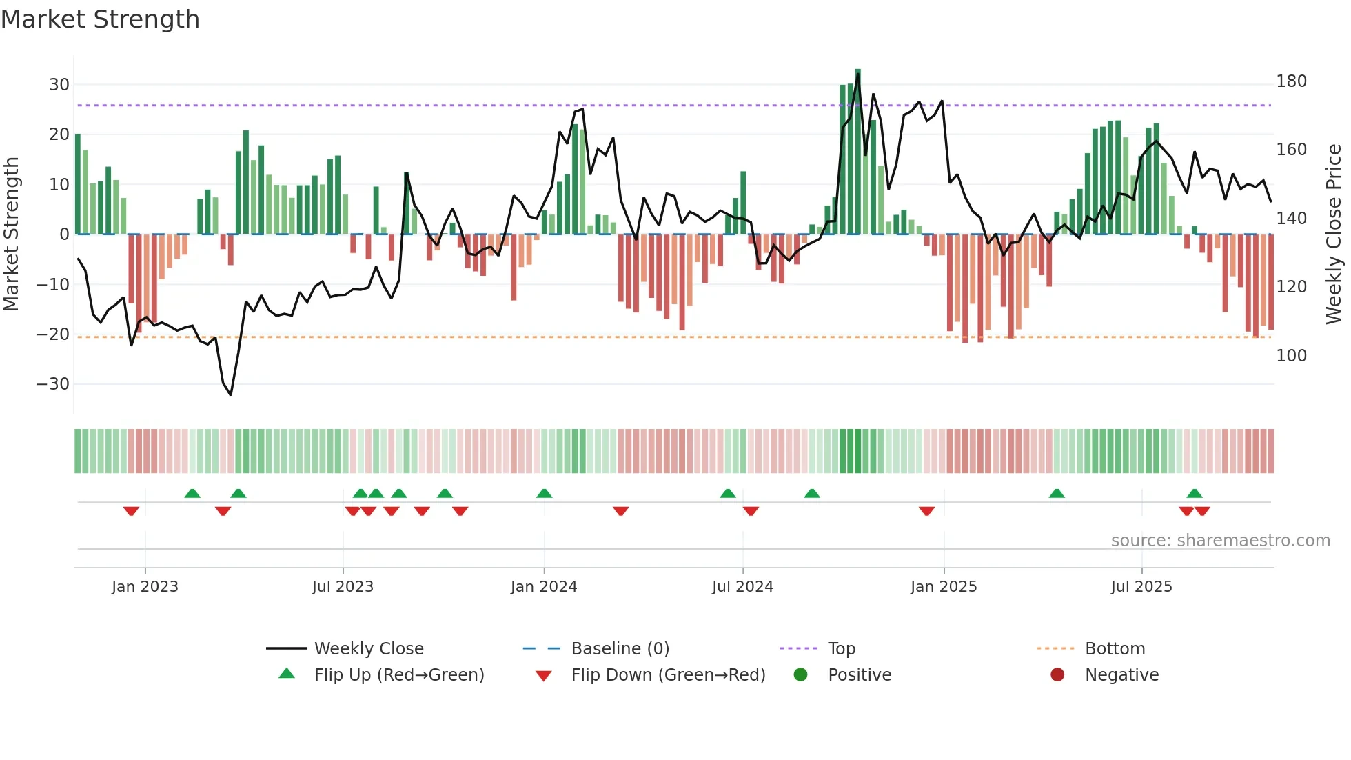 AHLEAST weekly Market Strength chart