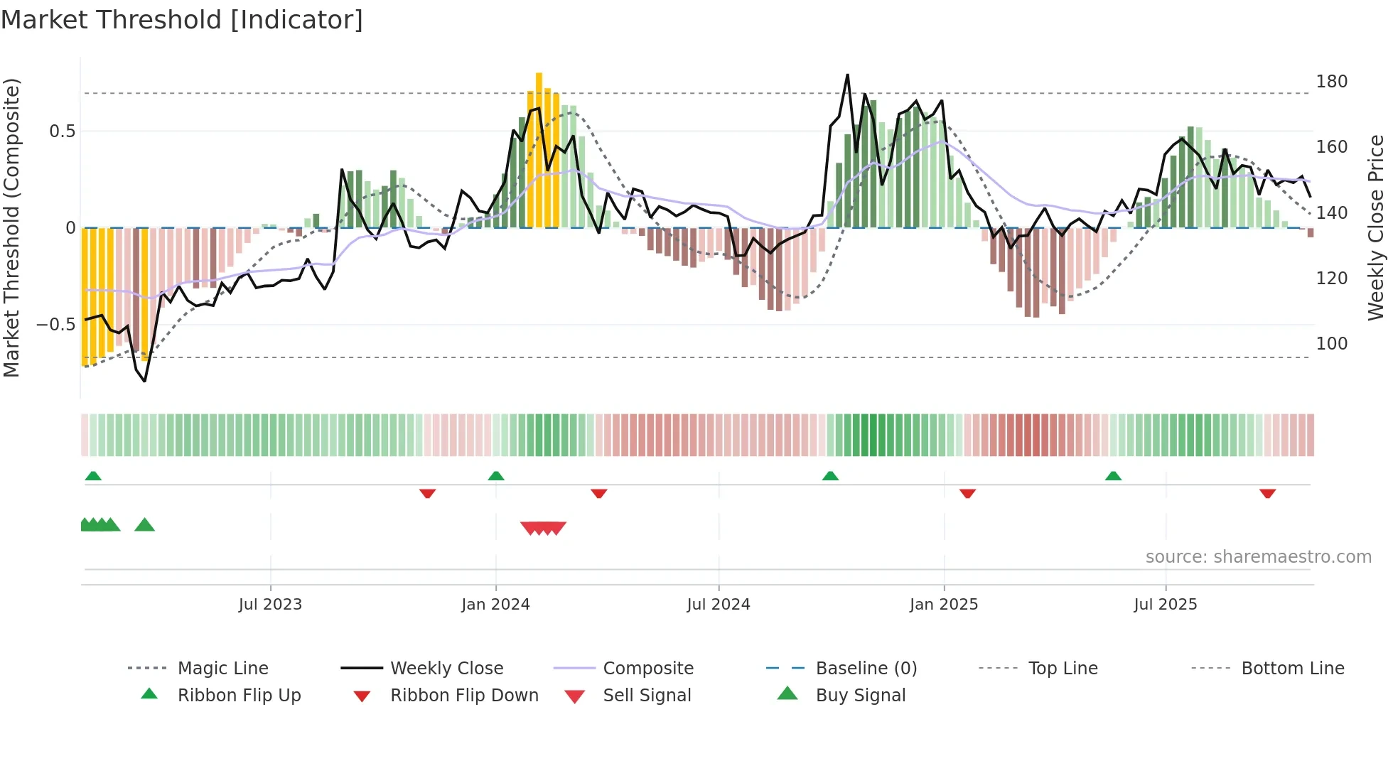 AHLEAST weekly Market Threshold chart
