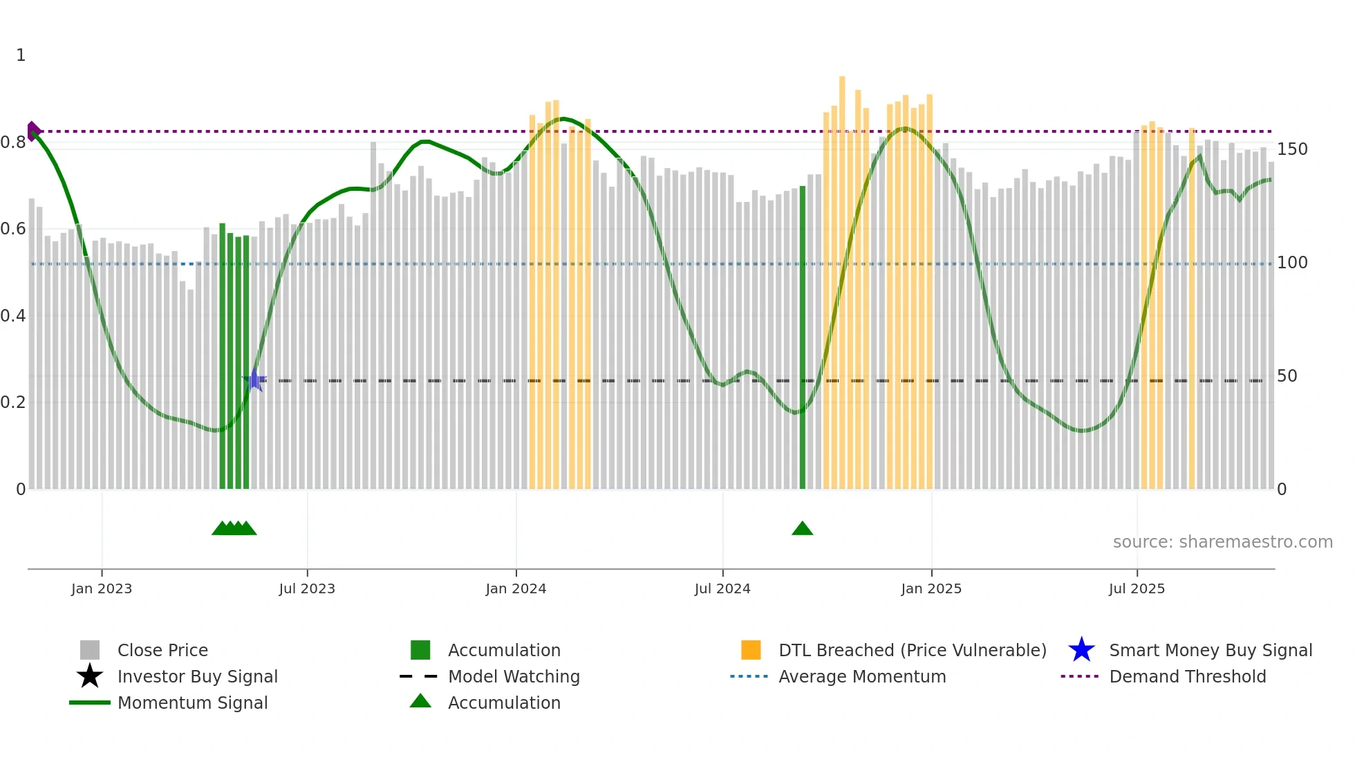 AHLEAST weekly Smart Money chart
