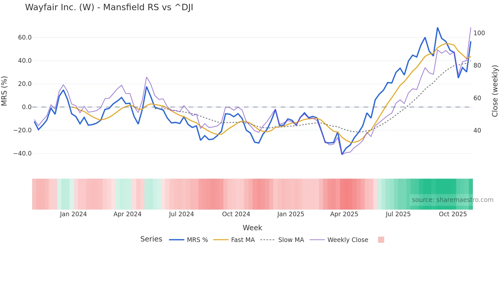 W Mansfield Relative Strength chart