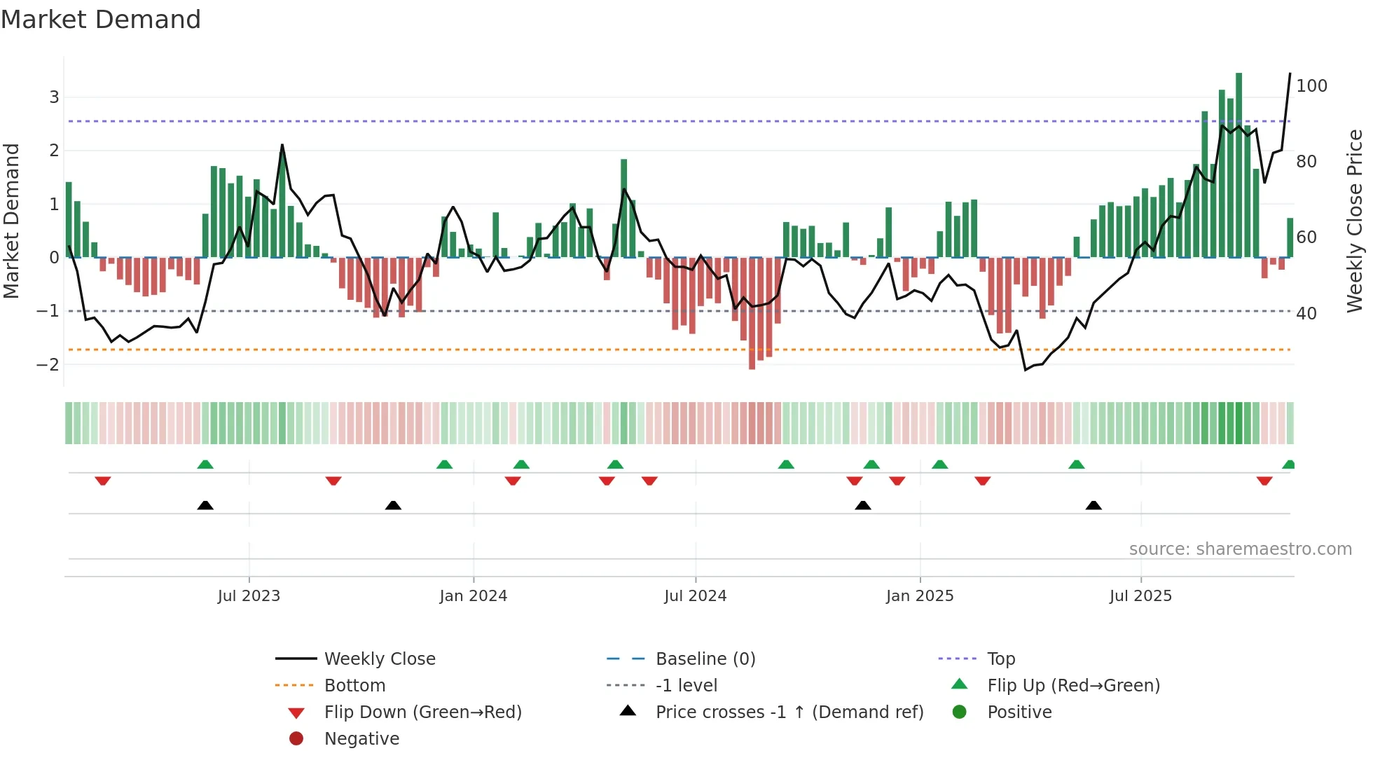 W weekly Market Demand chart