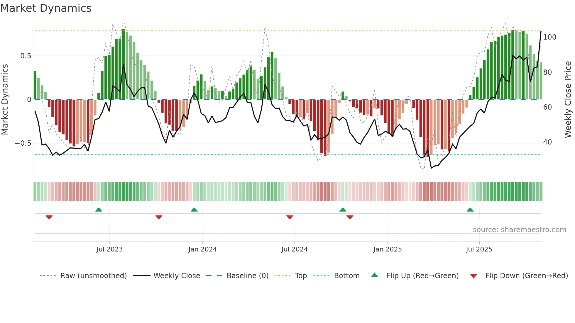 W weekly Market Dynamics chart