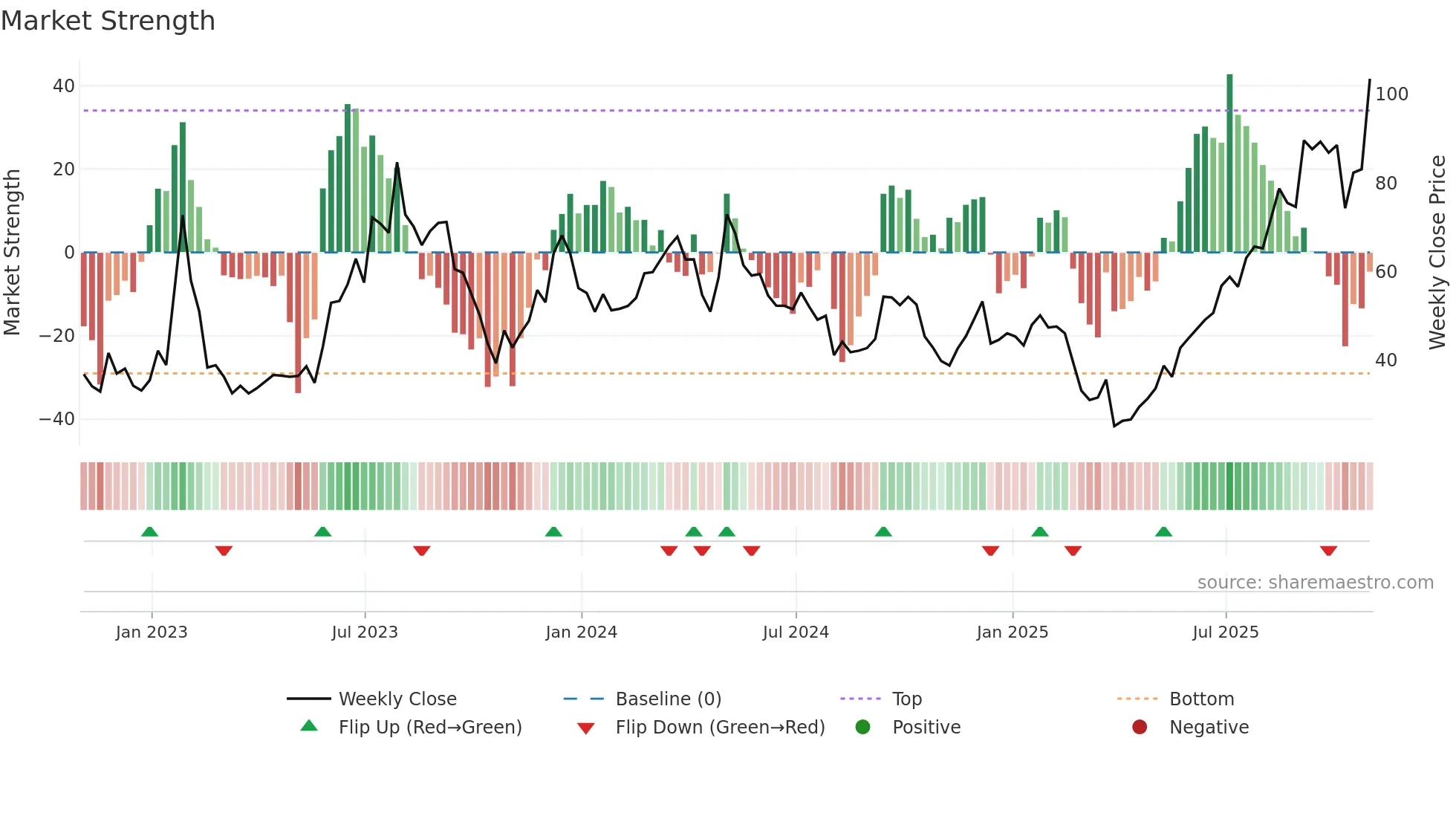 W weekly Market Strength chart