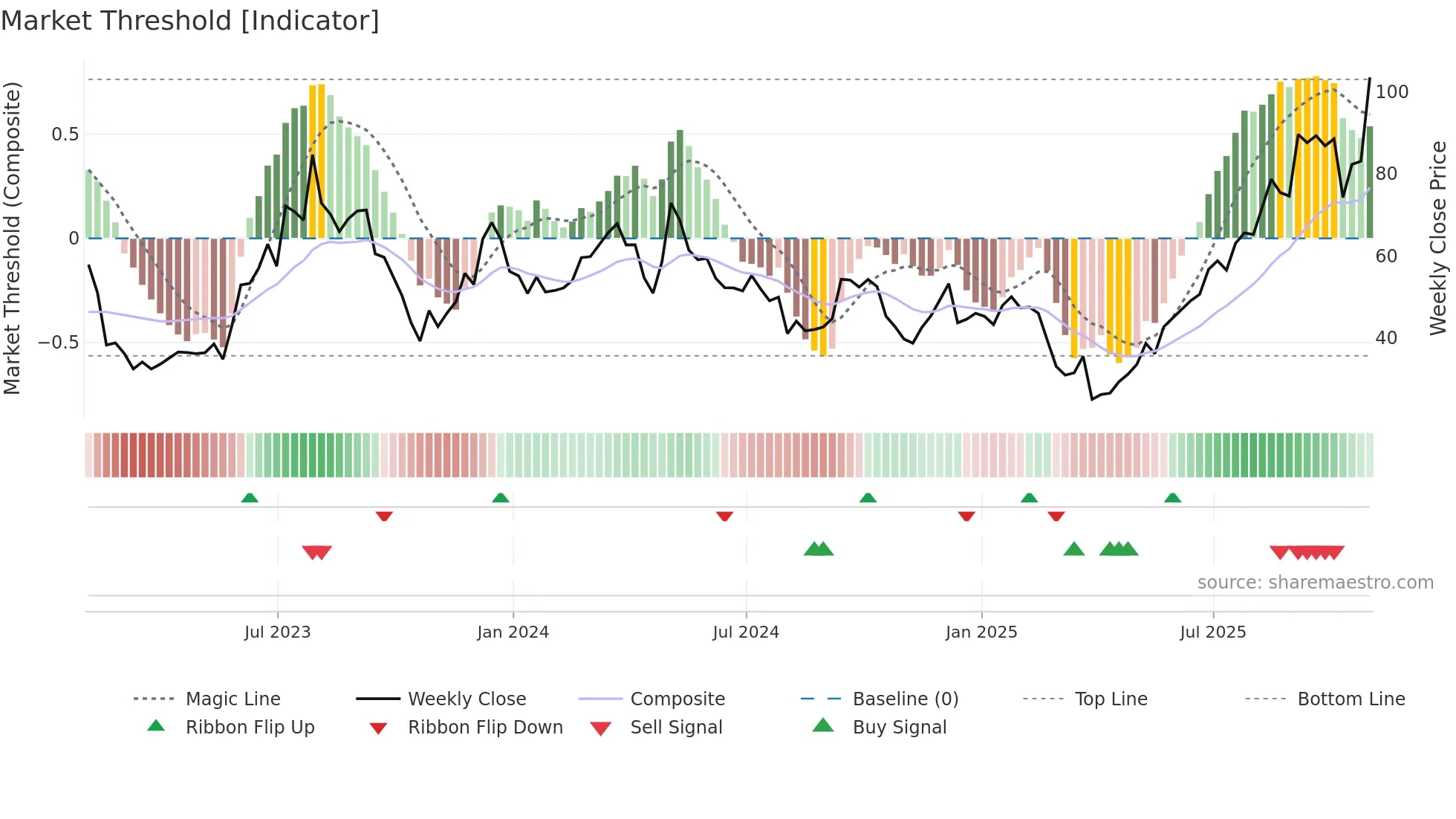 W weekly Market Threshold chart