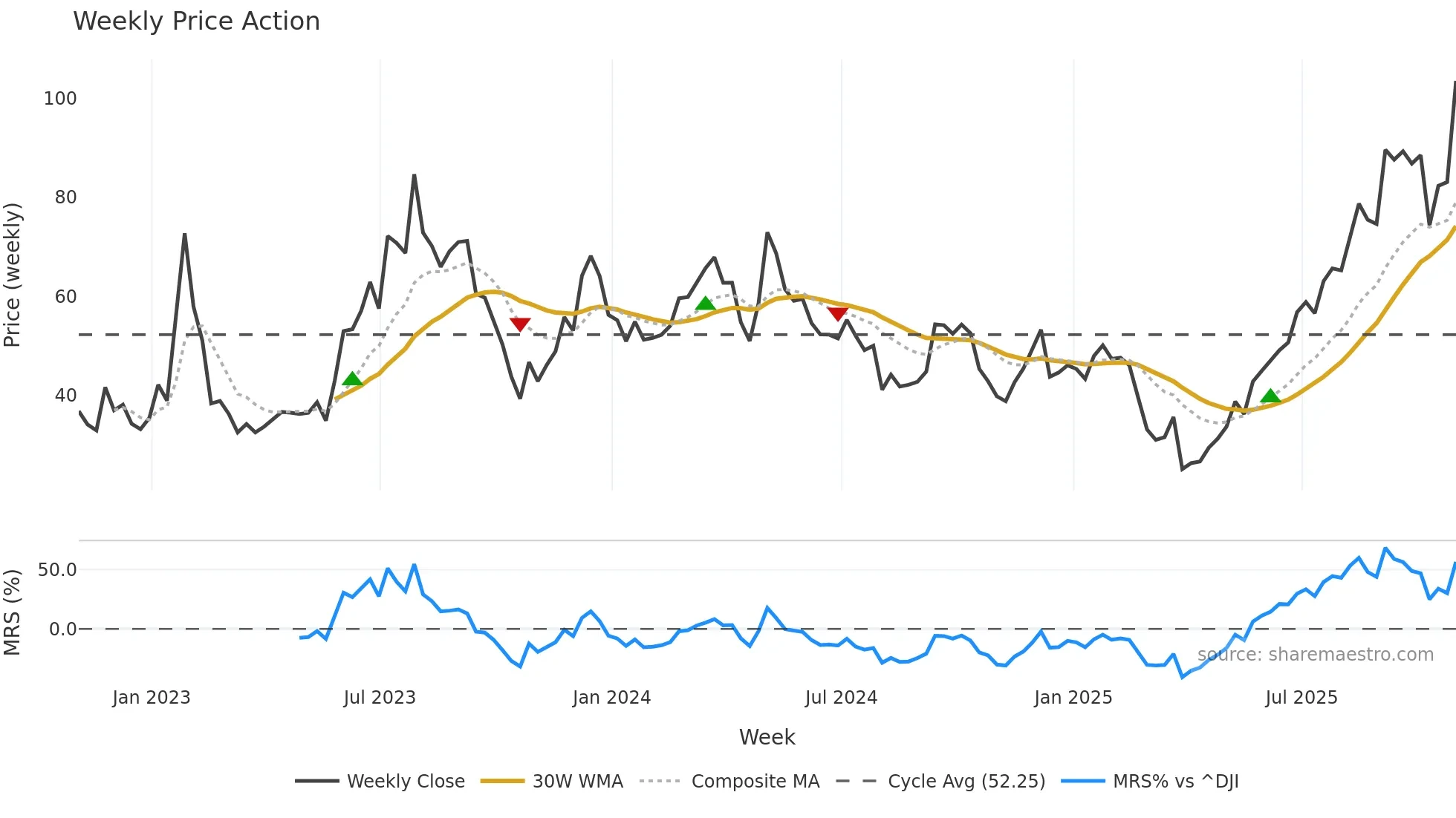 W weekly Price Action chart, closing 2025-10-31
