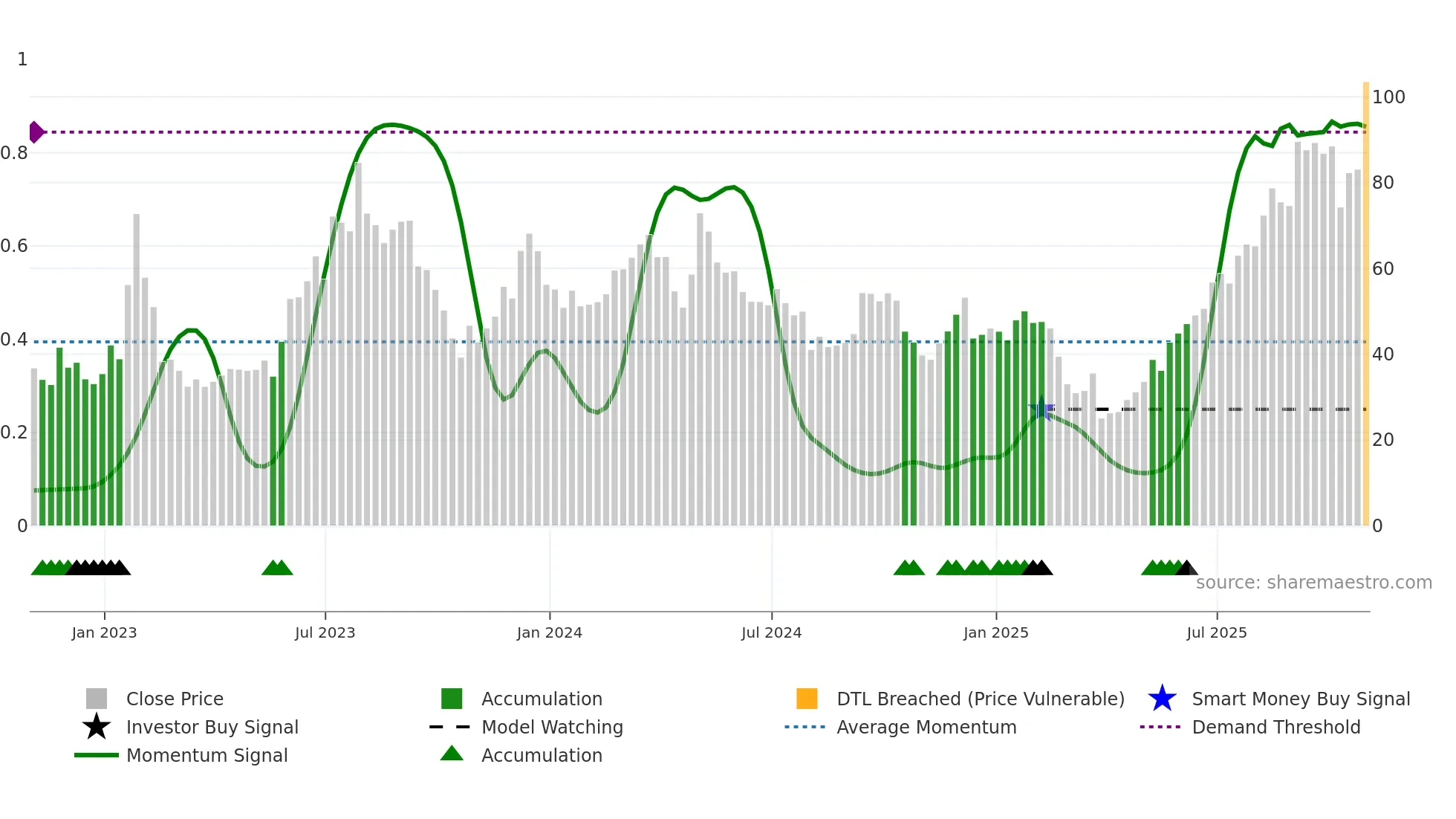 W weekly Smart Money chart