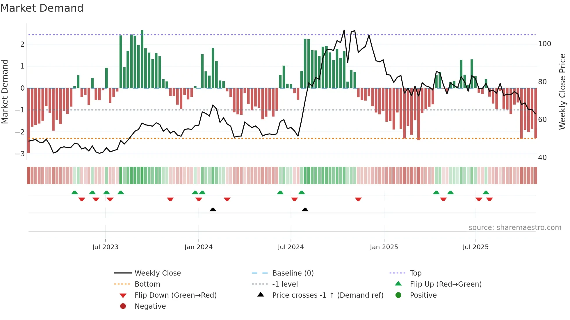 DCW weekly Market Demand chart