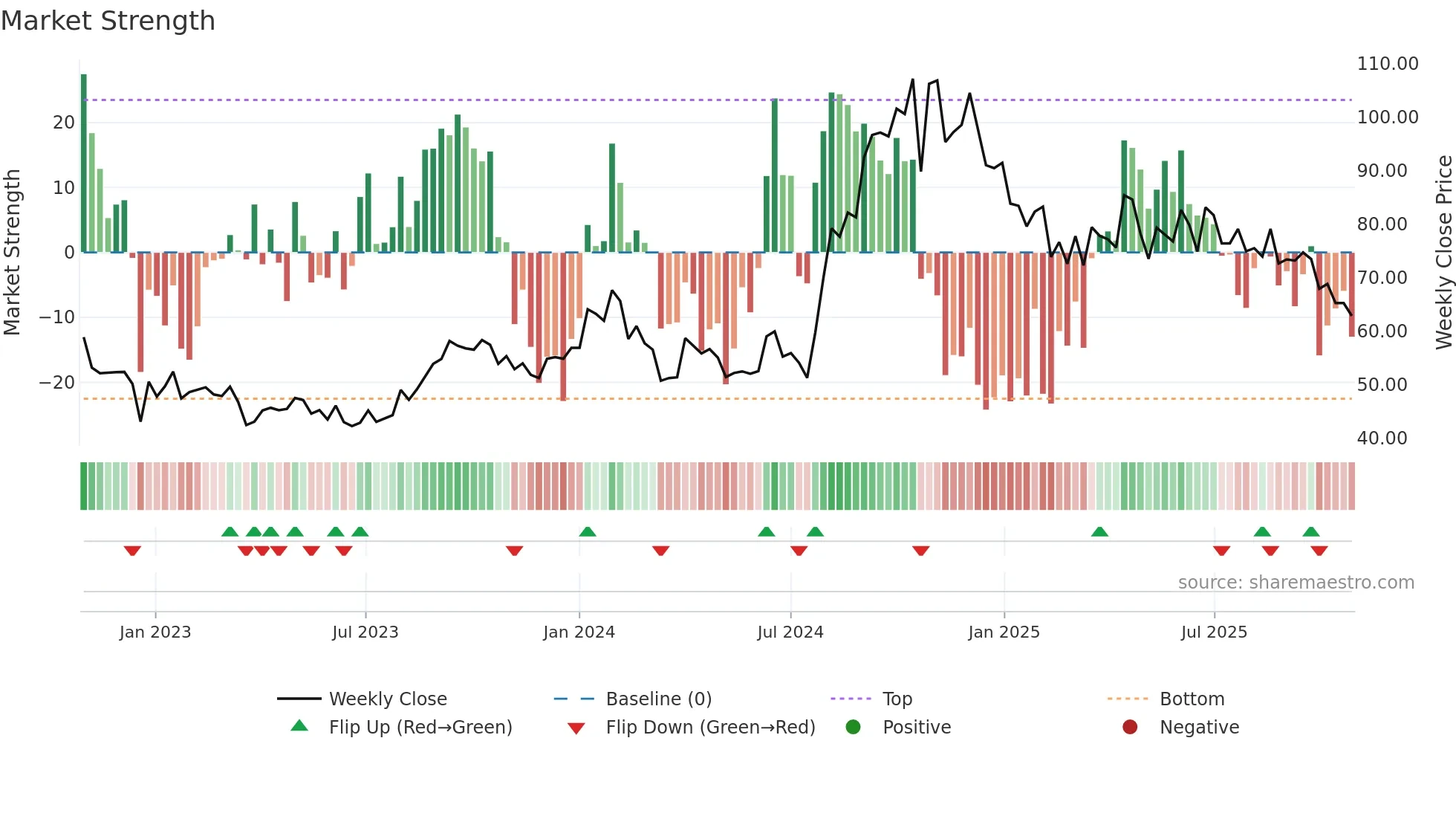 DCW weekly Market Strength chart