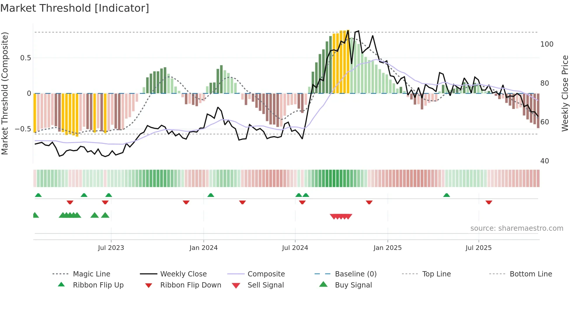 DCW weekly Market Threshold chart