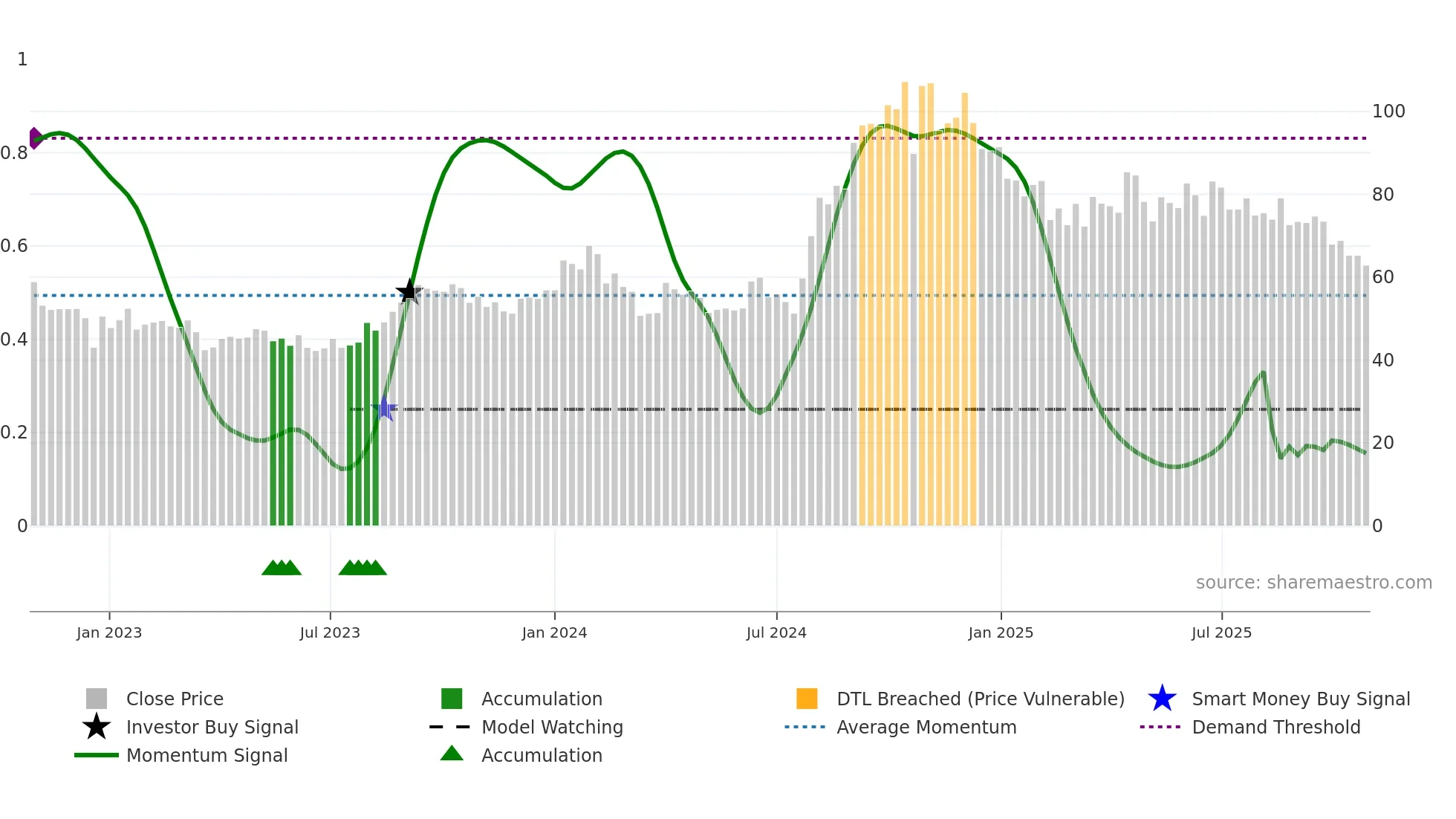 DCW weekly Smart Money chart