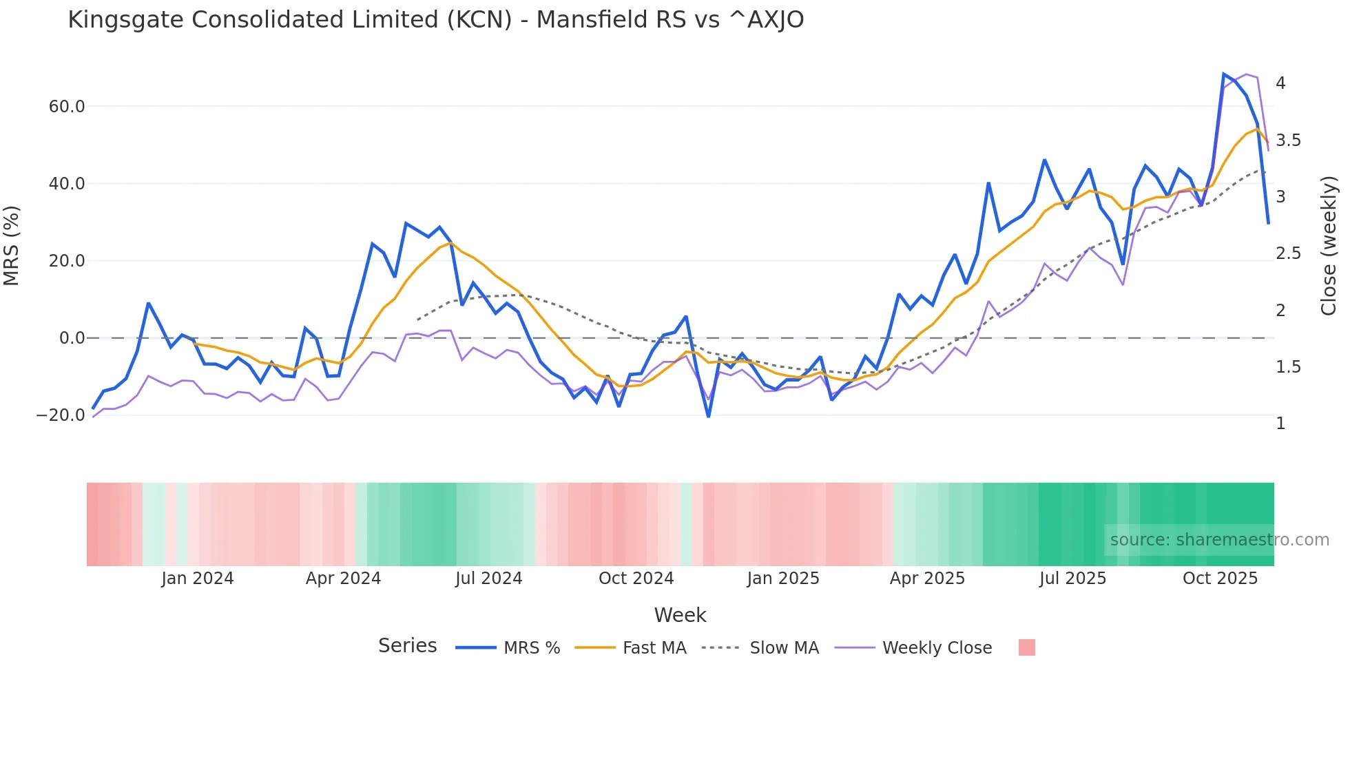 KCN Mansfield Relative Strength chart