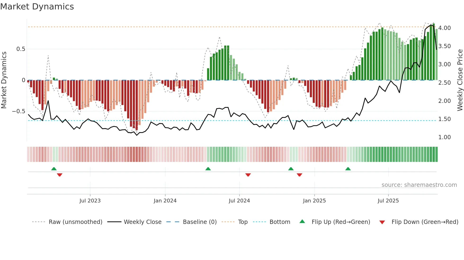 KCN weekly Market Dynamics chart