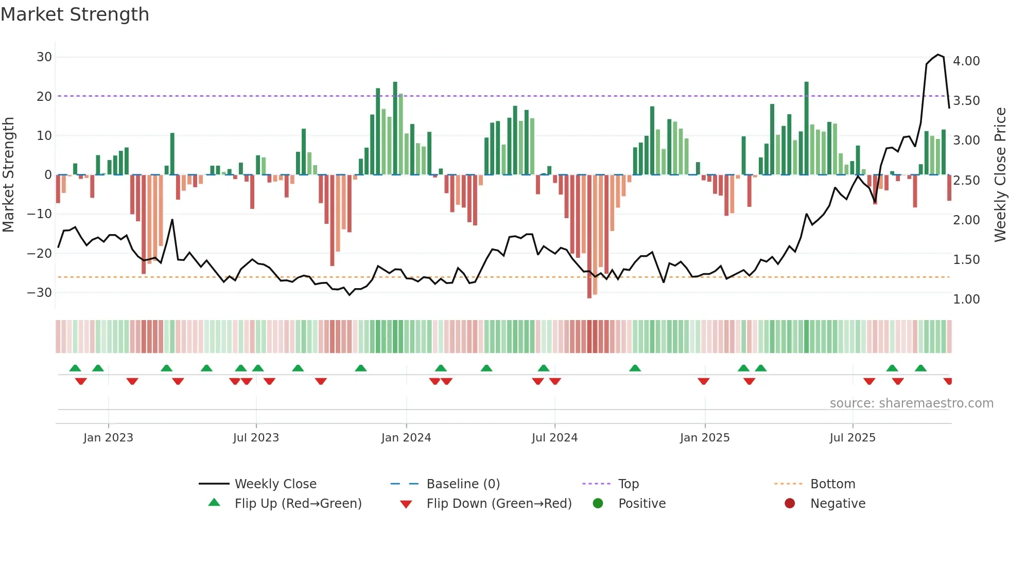 KCN weekly Market Strength chart
