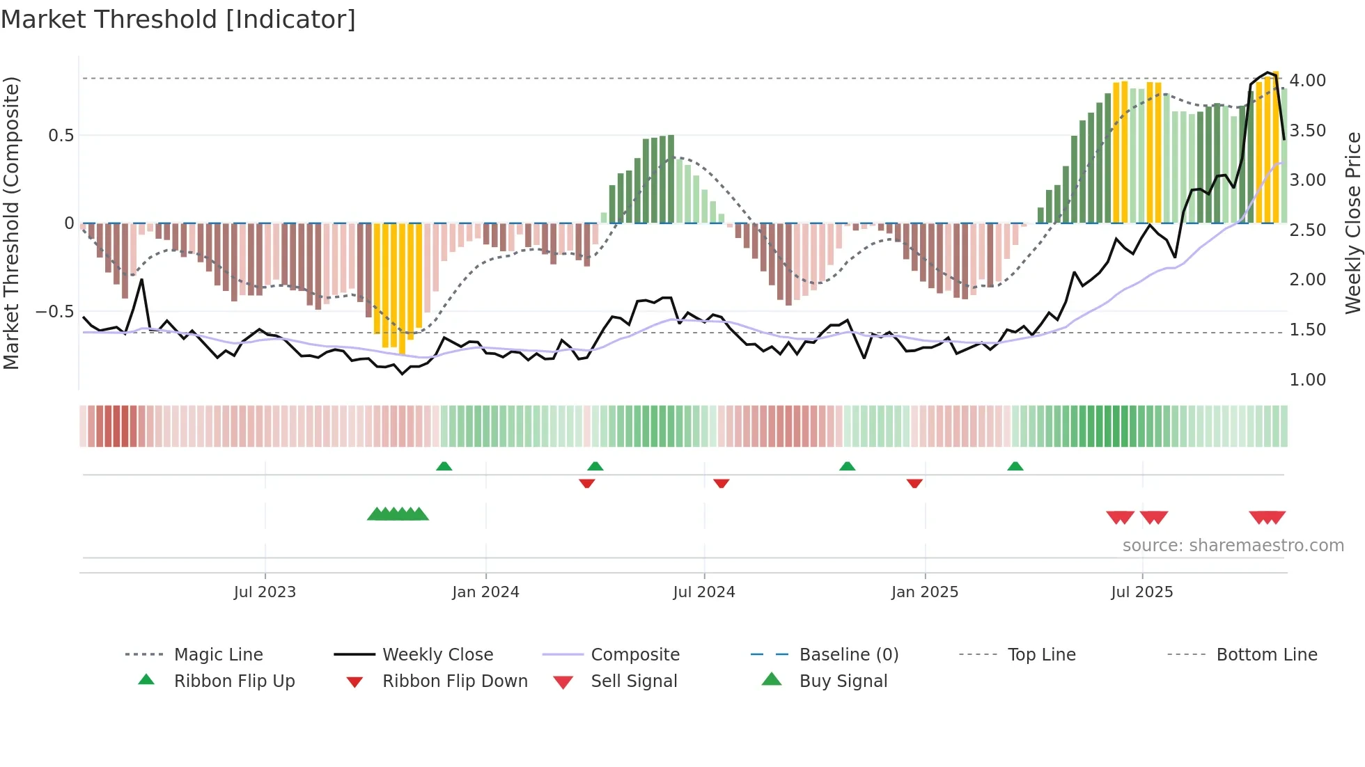 KCN weekly Market Threshold chart